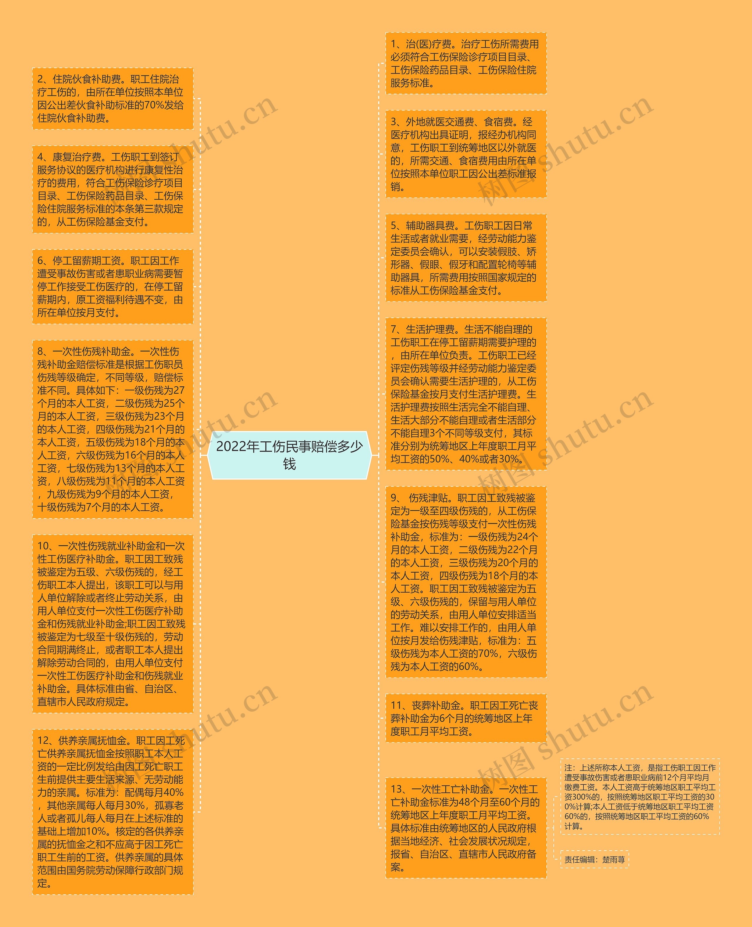 2022年工伤民事赔偿多少钱