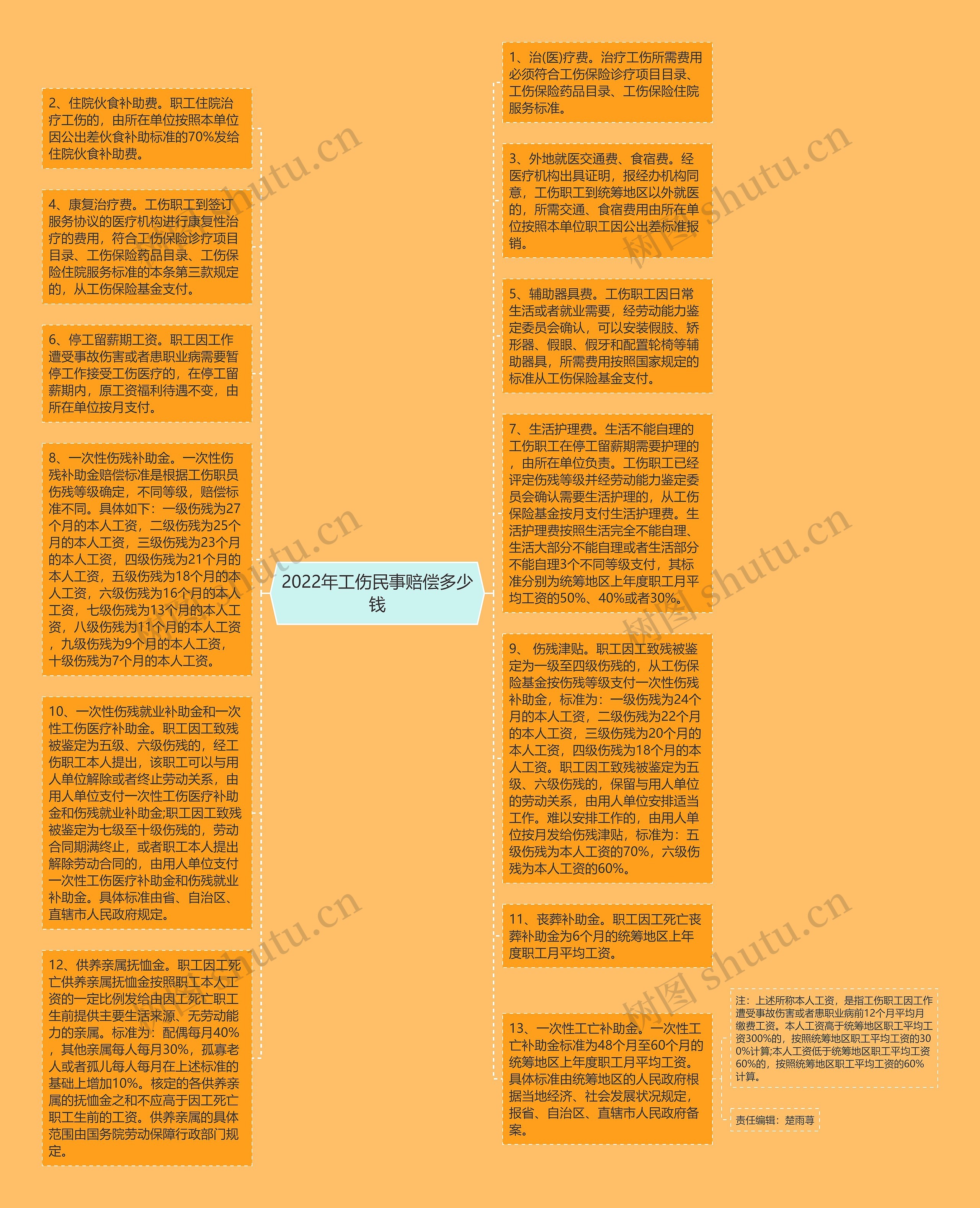 2022年工伤民事赔偿多少钱思维导图