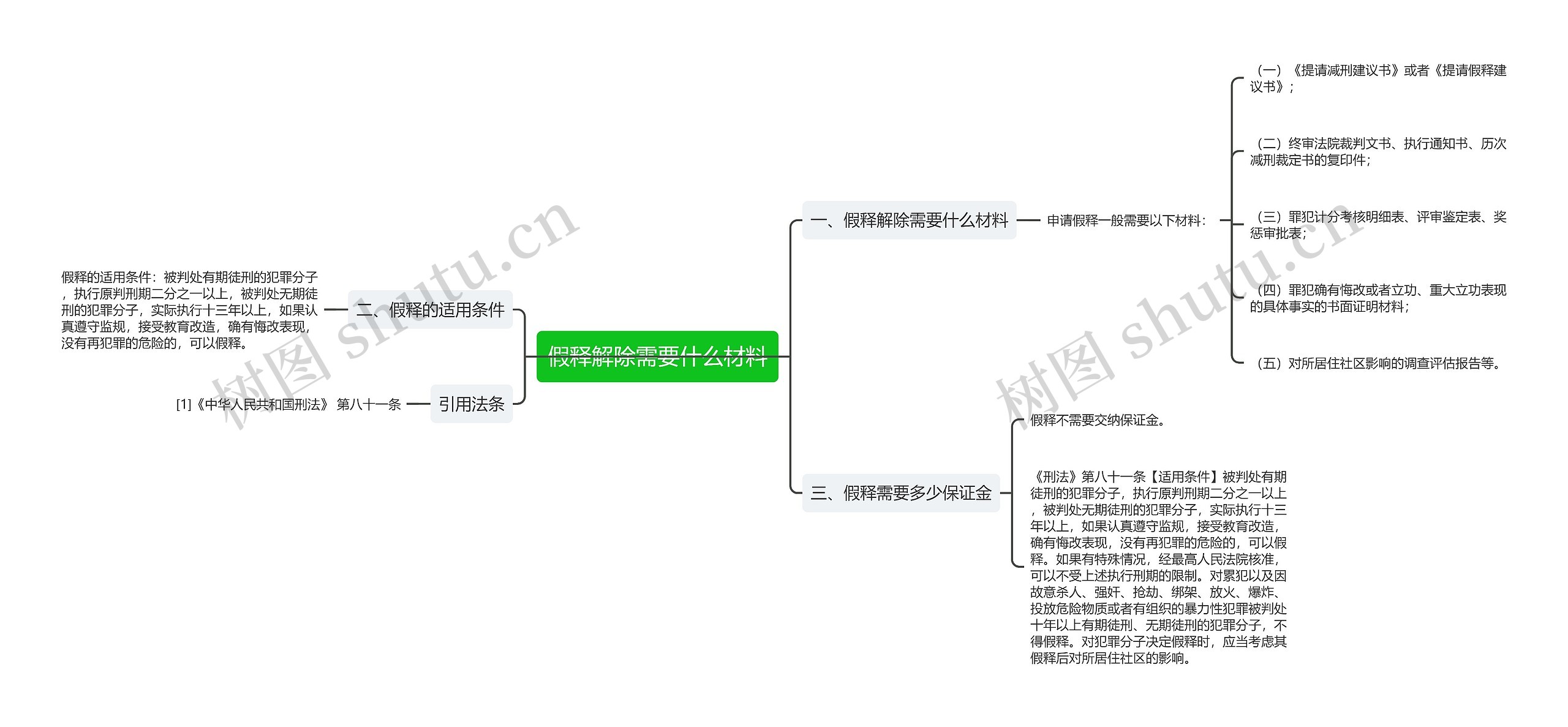 假释解除需要什么材料