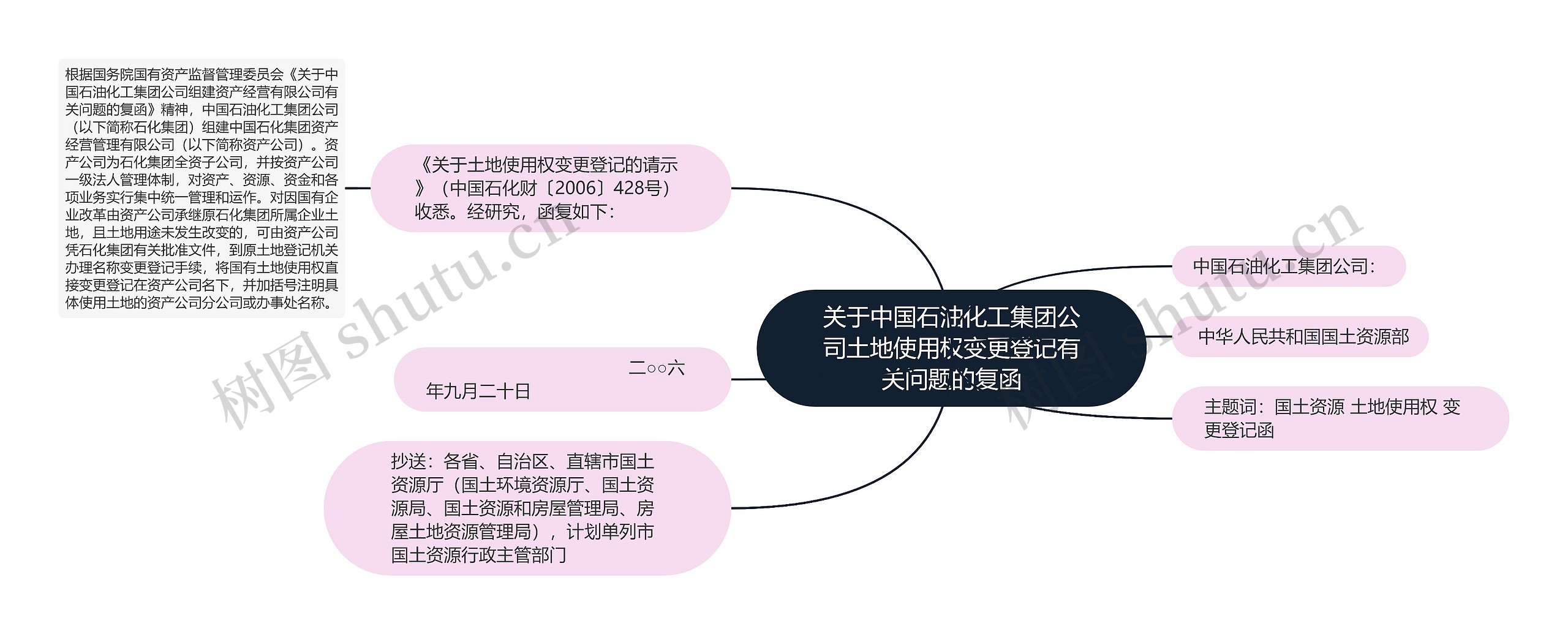 关于中国石油化工集团公司土地使用权变更登记有关问题的复函思维导图