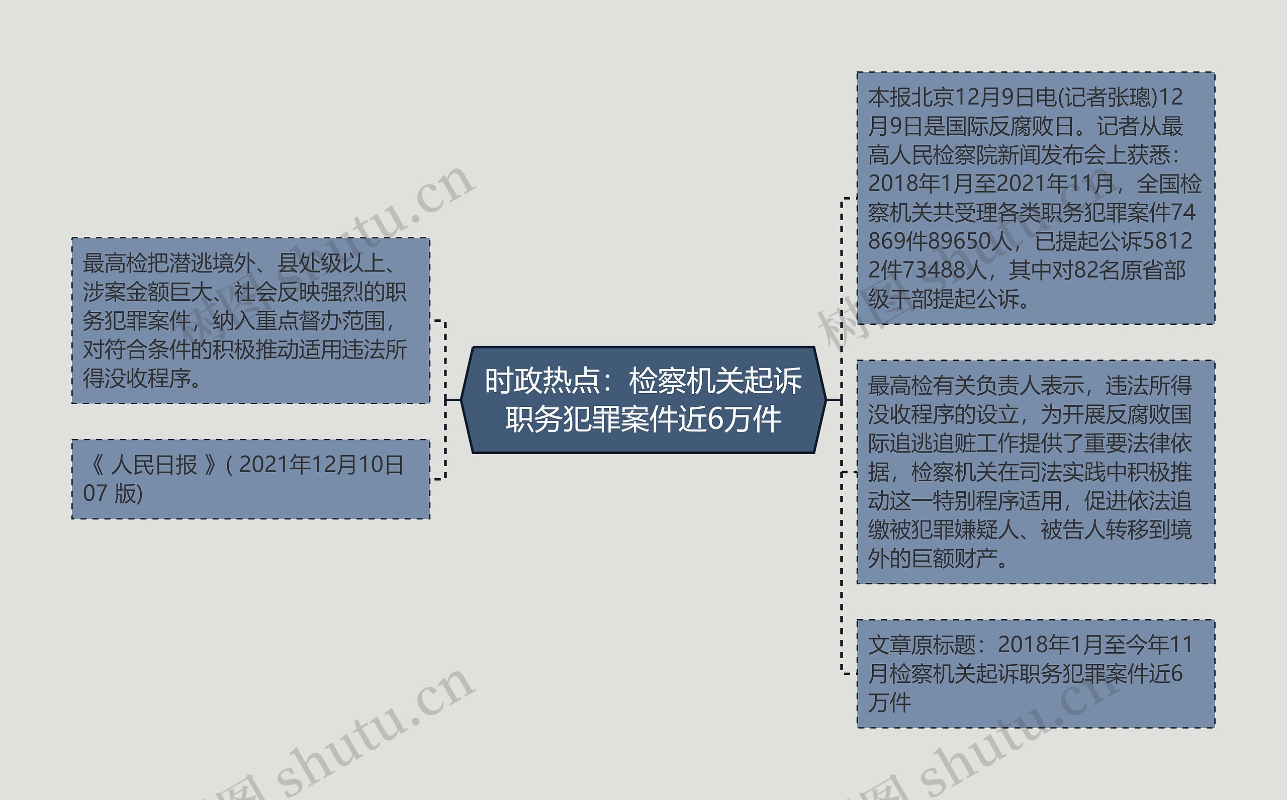 时政热点：检察机关起诉职务犯罪案件近6万件思维导图