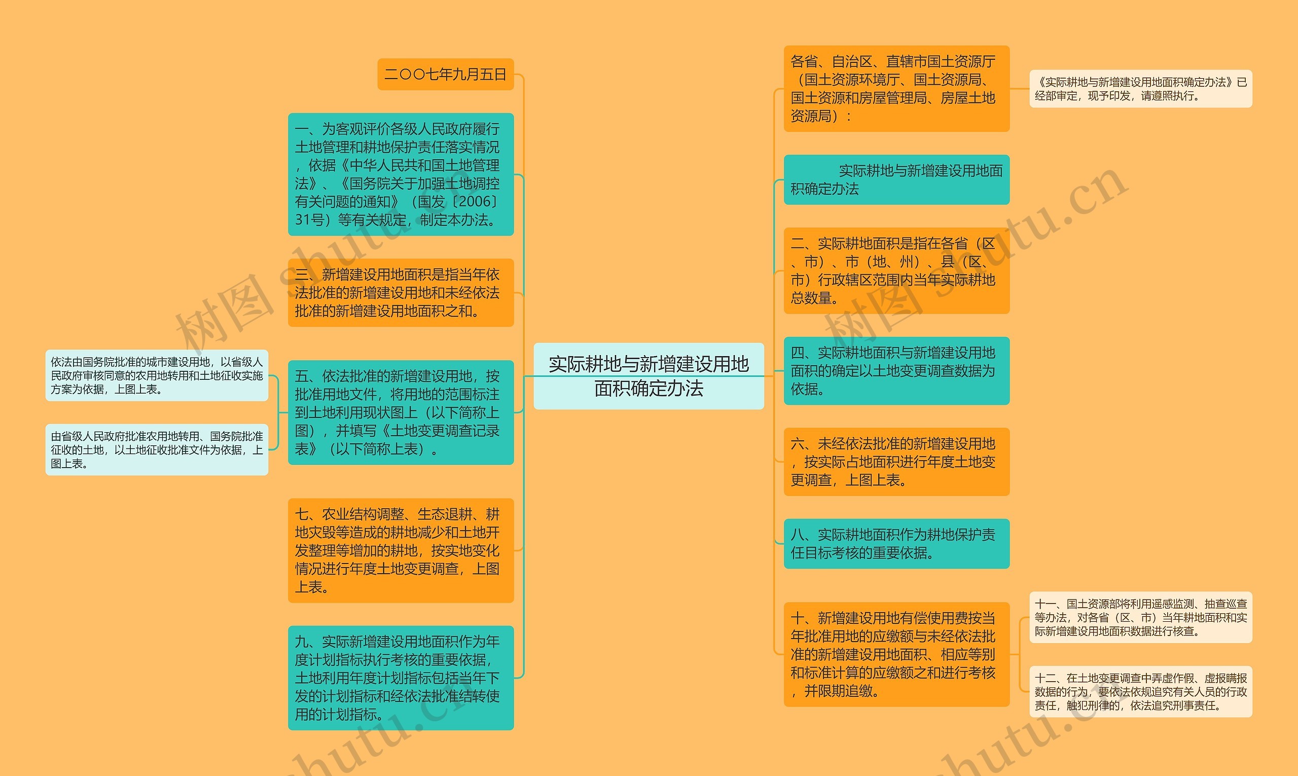 实际耕地与新增建设用地面积确定办法思维导图