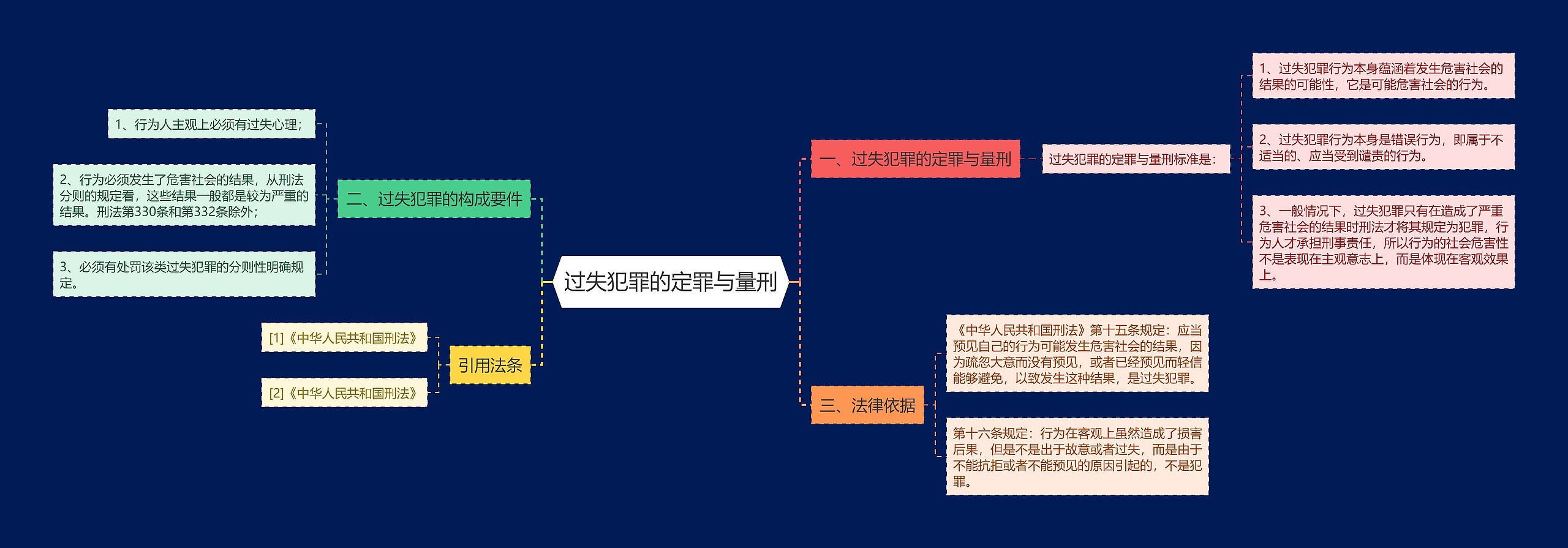 过失犯罪的定罪与量刑思维导图