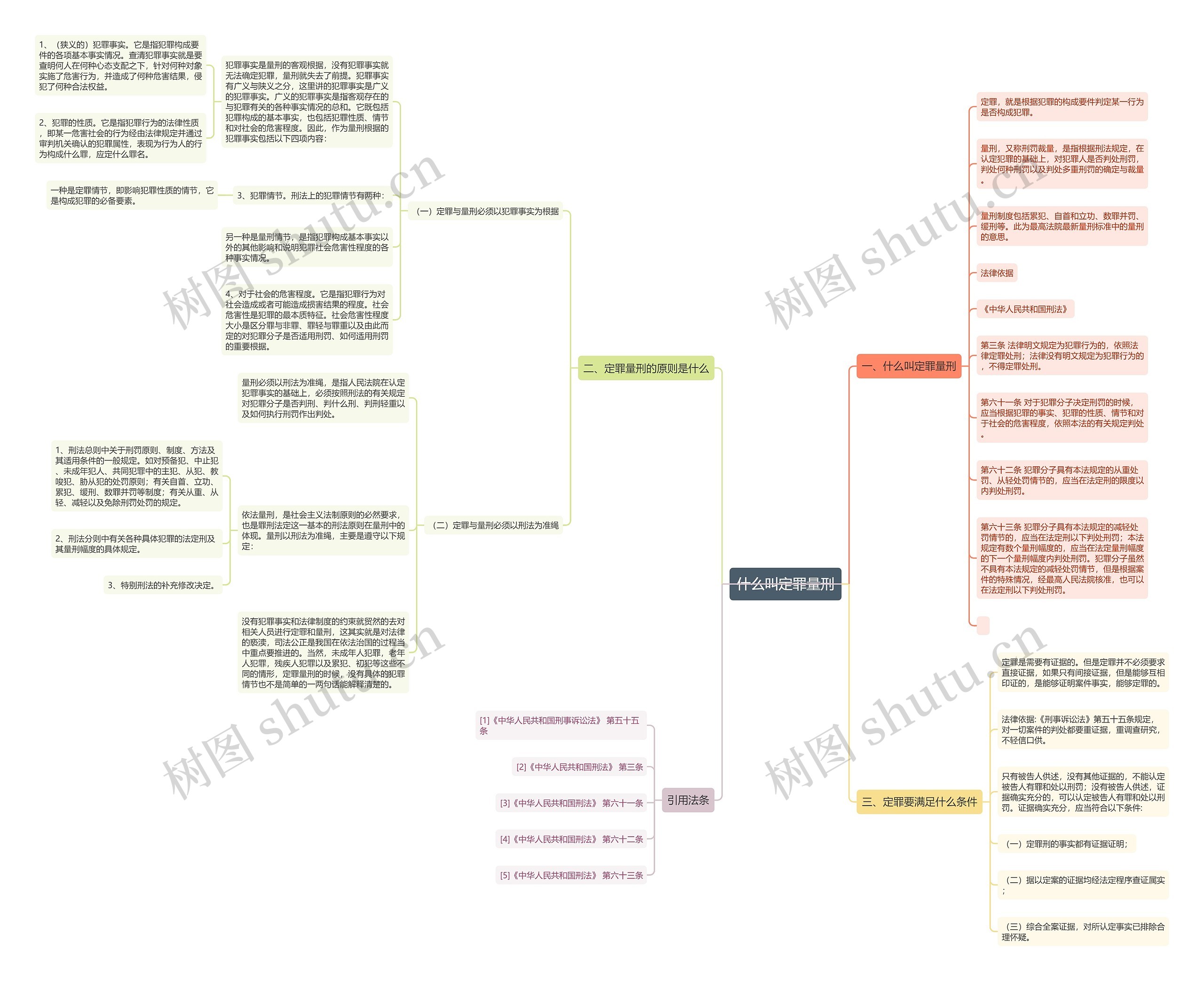 什么叫定罪量刑思维导图
