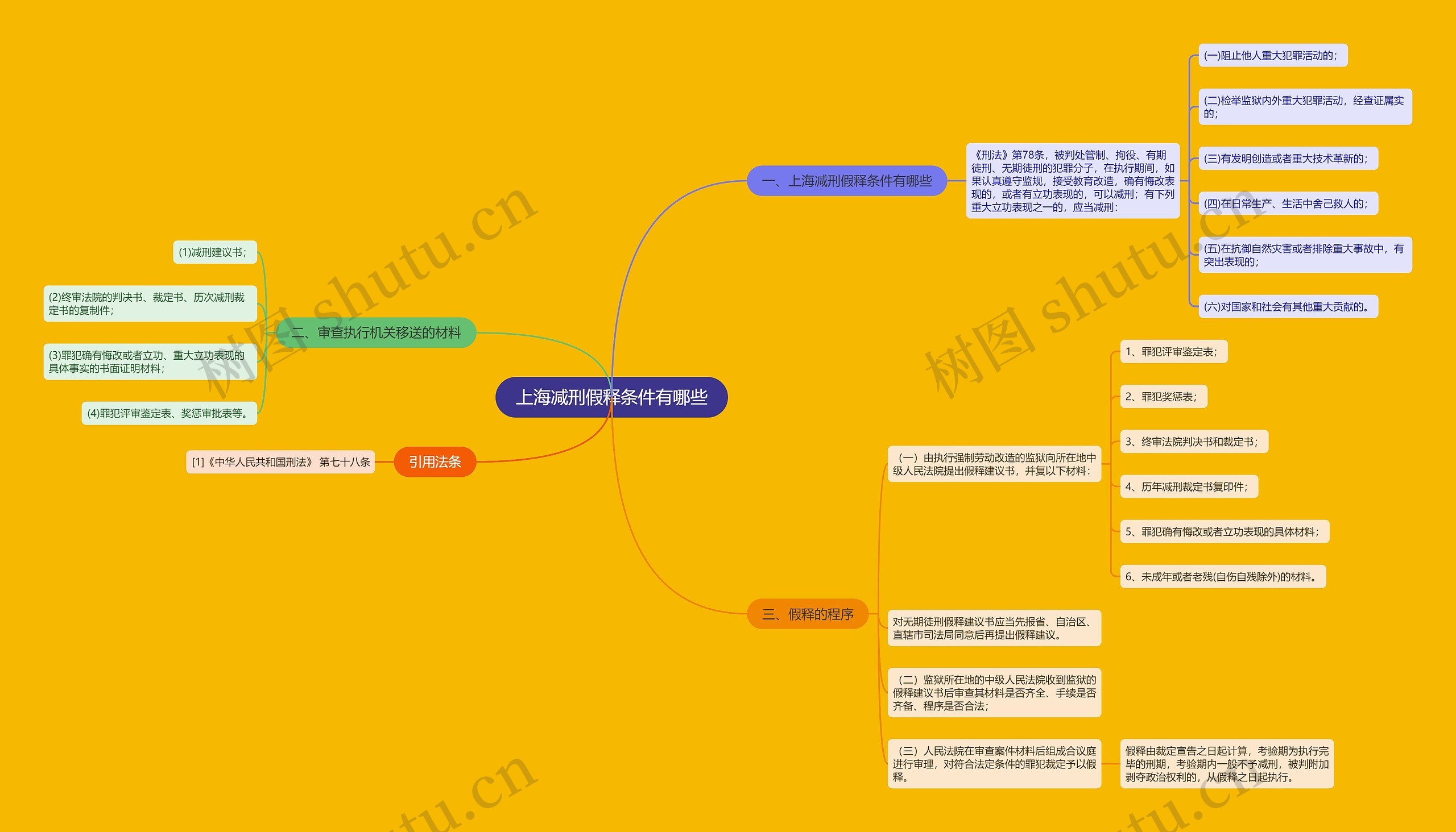 上海减刑假释条件有哪些思维导图