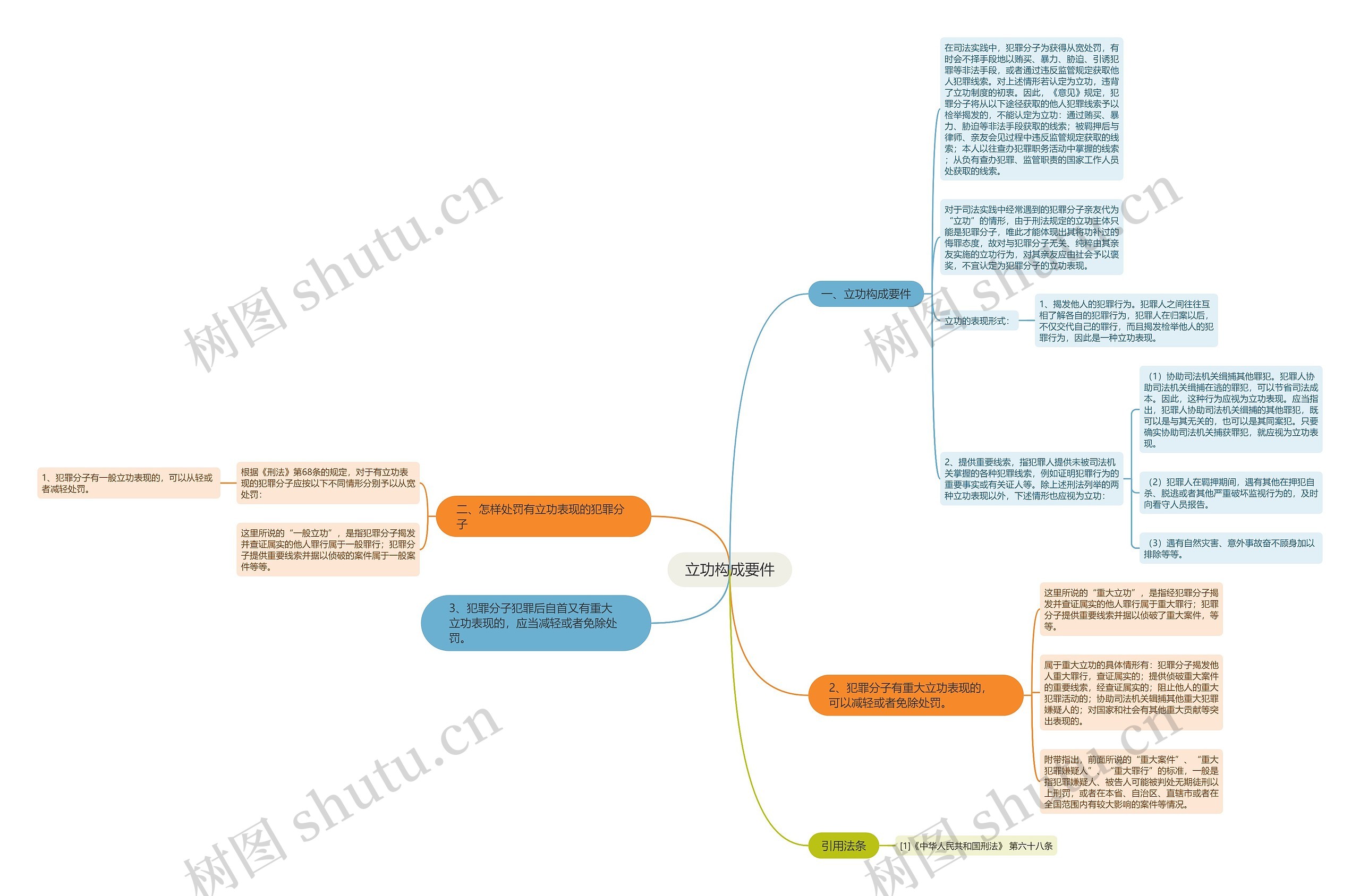 立功构成要件思维导图