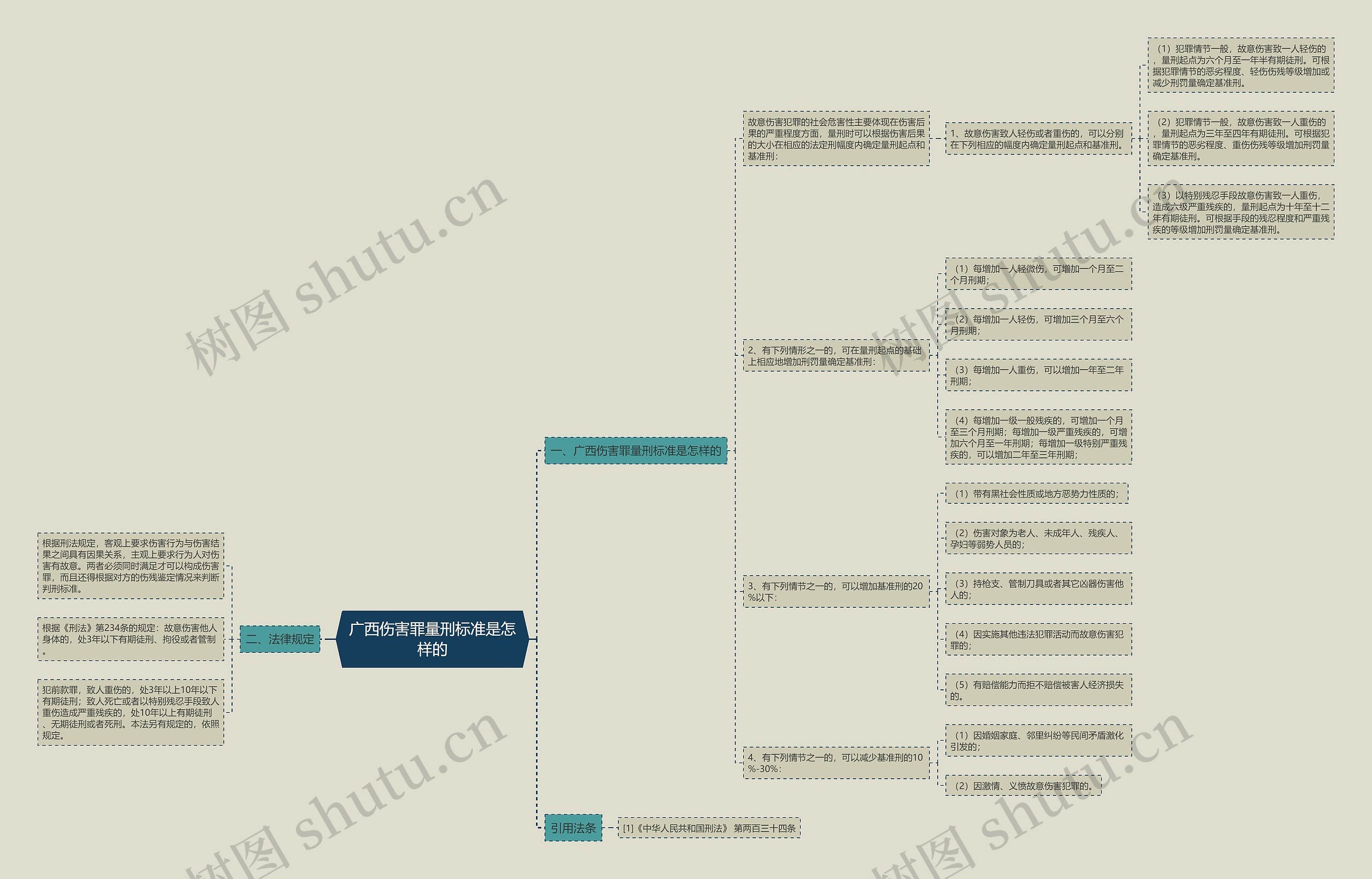 广西伤害罪量刑标准是怎样的思维导图