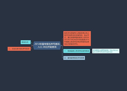 2014年国考报名序号查询入口 28日开始查询