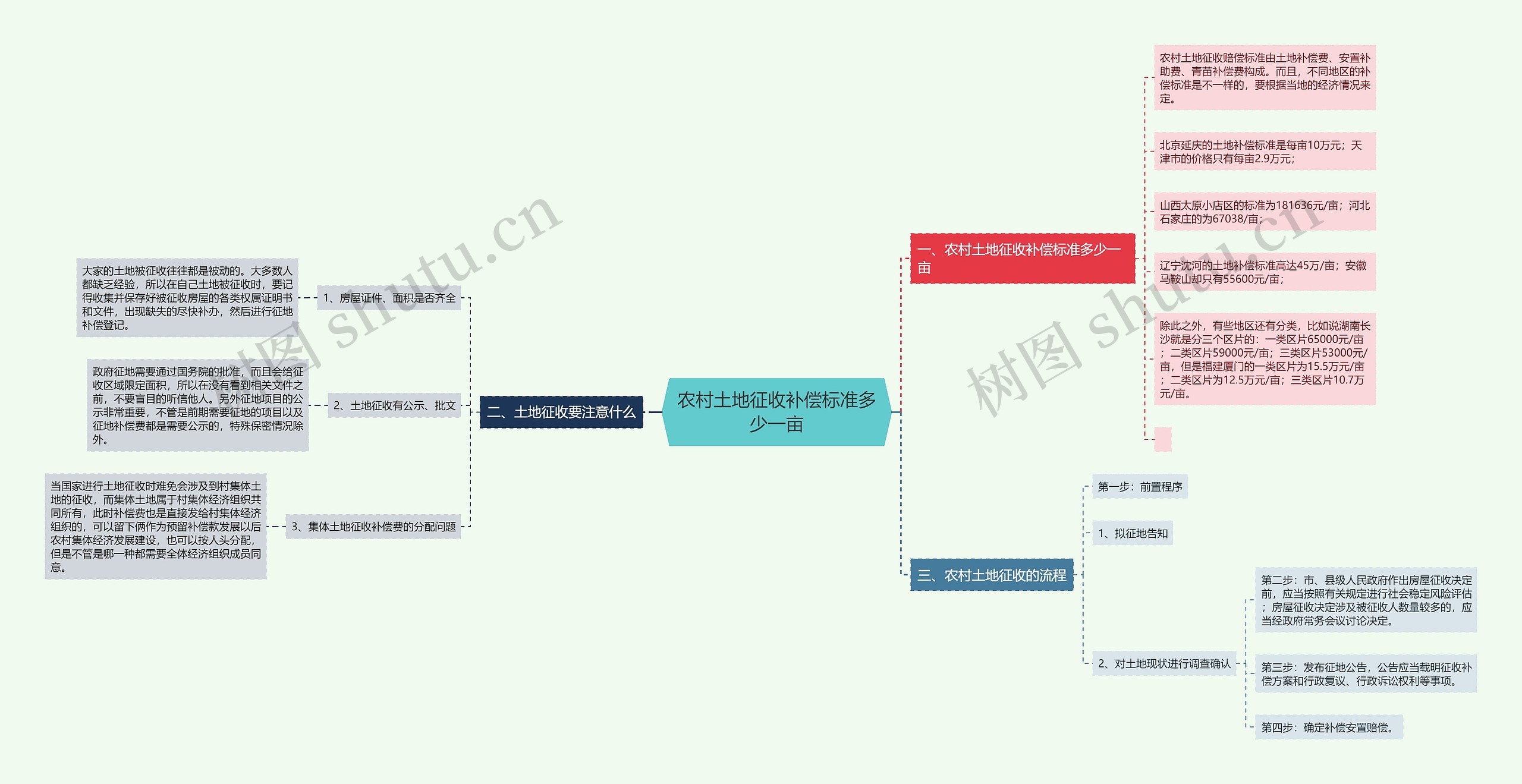 农村土地征收补偿标准多少一亩思维导图