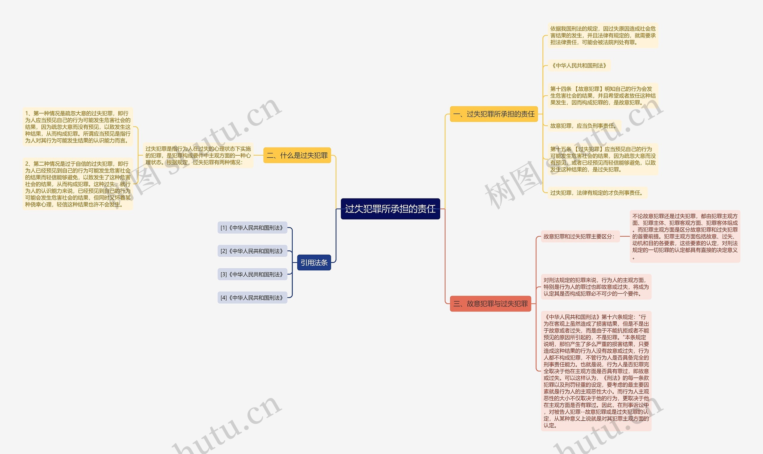 过失犯罪所承担的责任思维导图