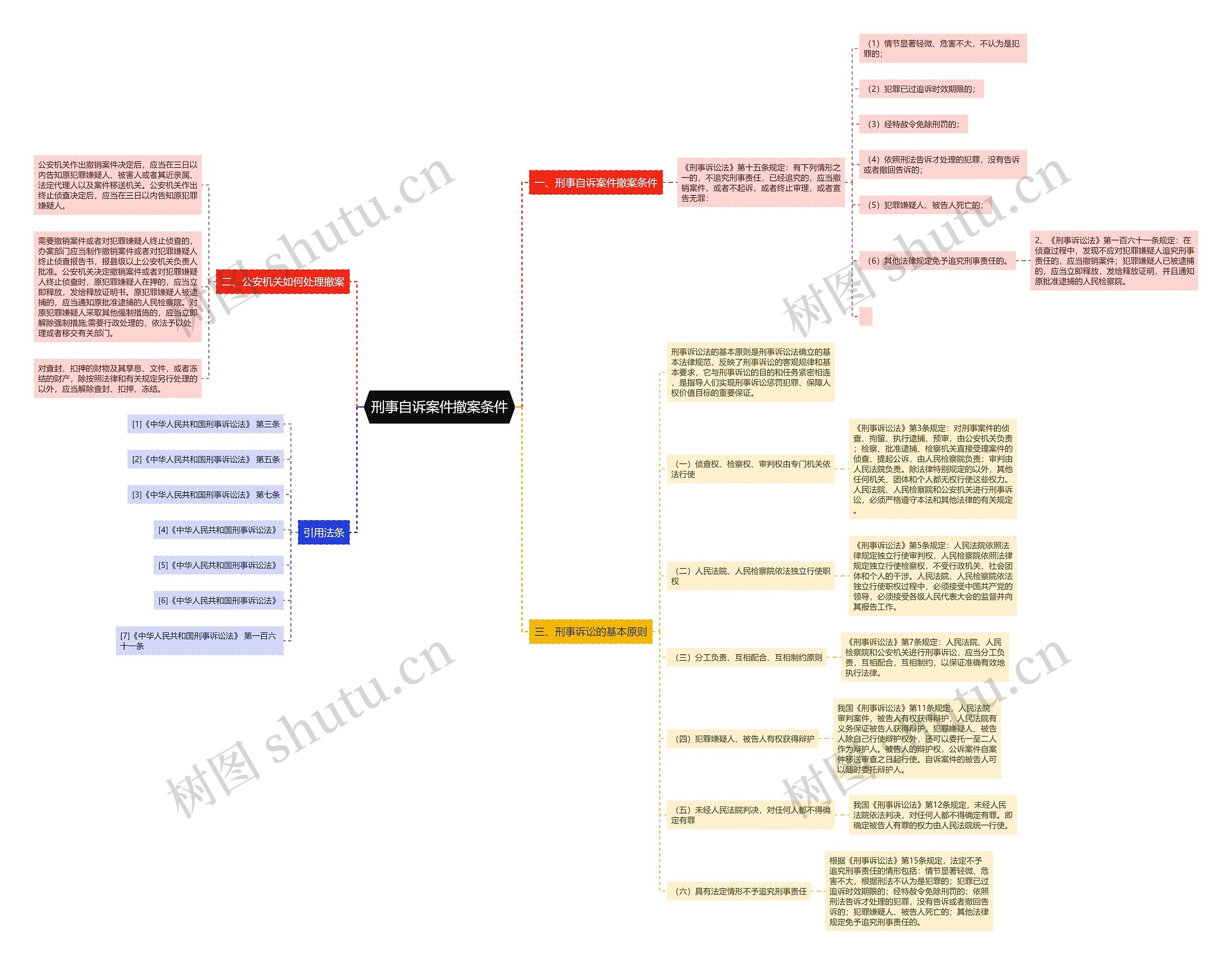 刑事自诉案件撤案条件思维导图