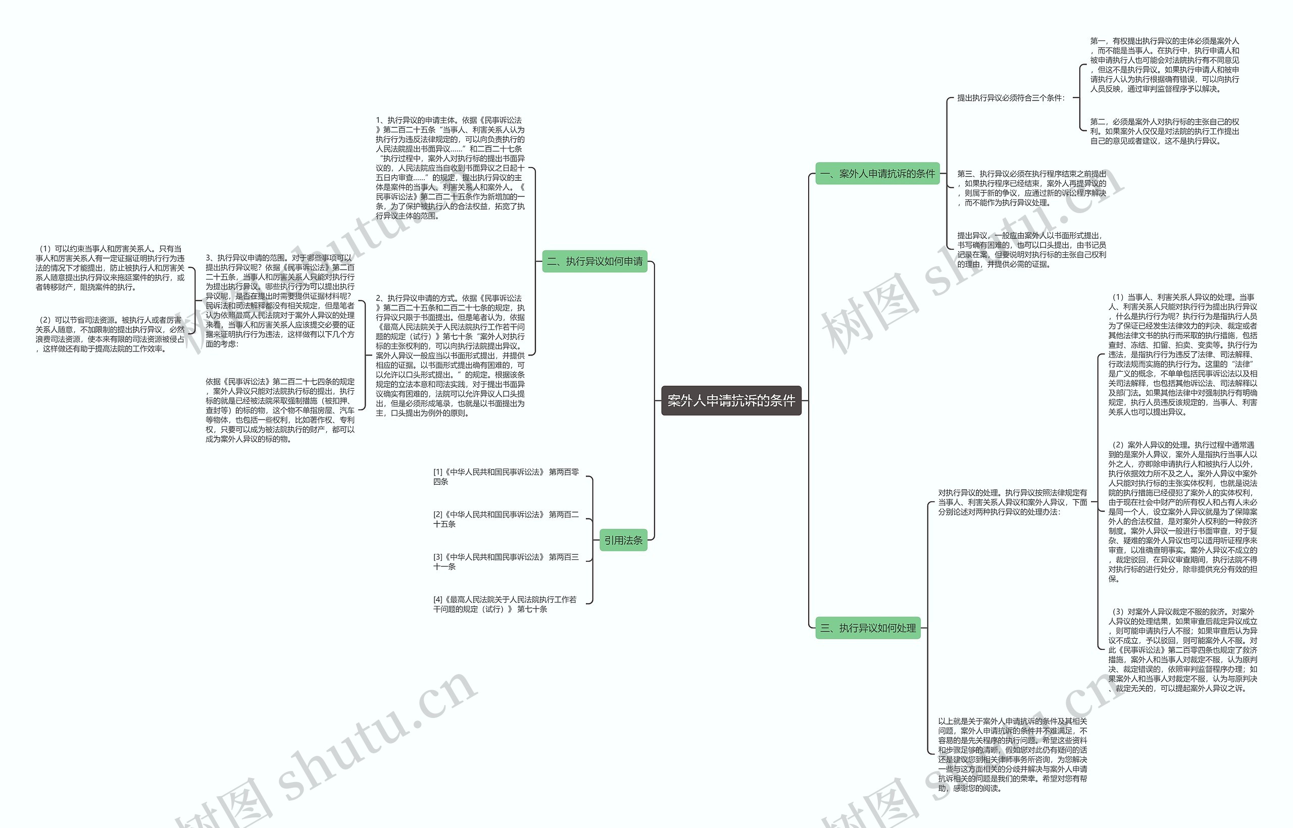 案外人申请抗诉的条件思维导图