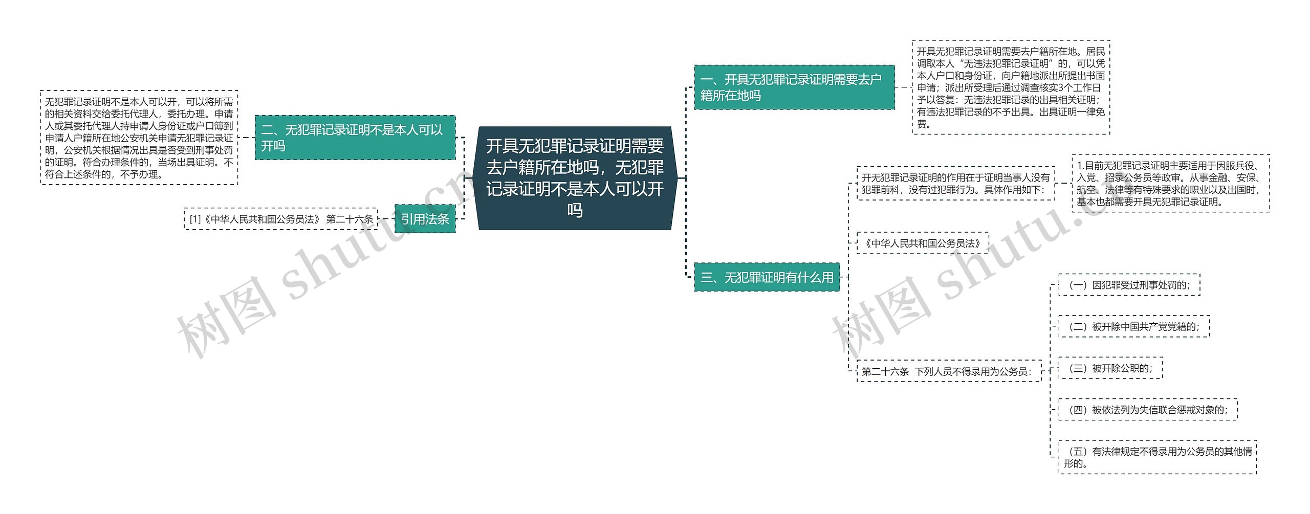 开具无犯罪记录证明需要去户籍所在地吗，无犯罪记录证明不是本人可以开吗思维导图