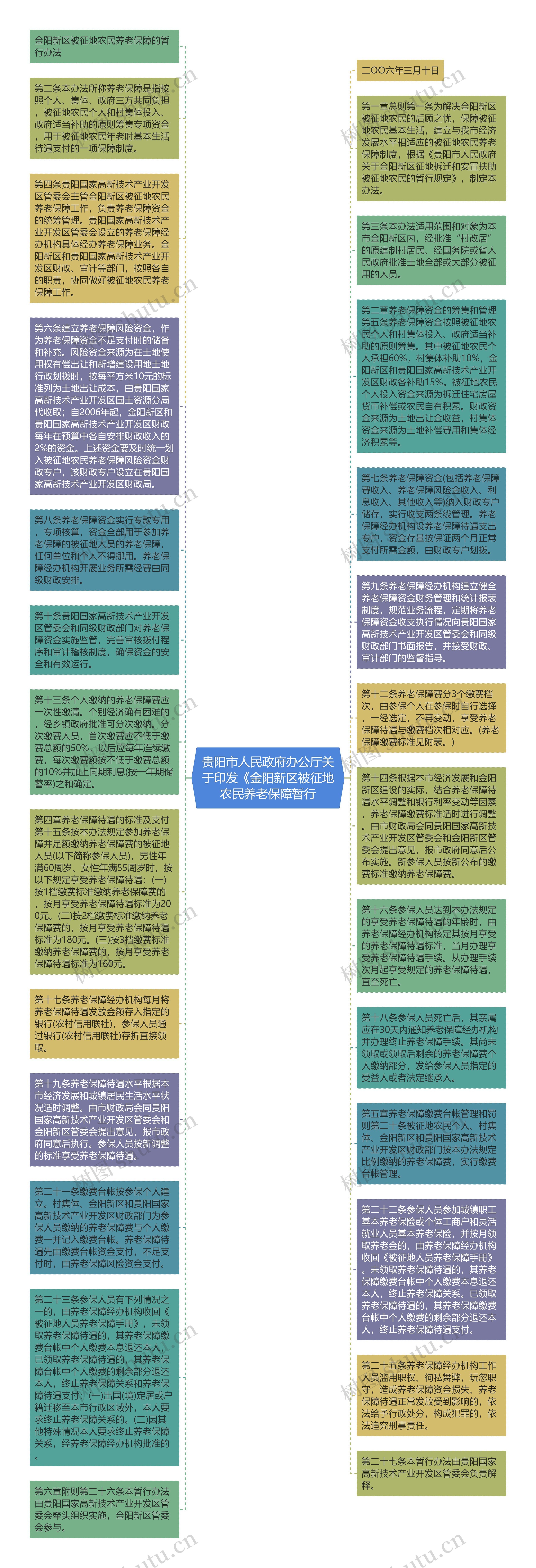 贵阳市人民政府办公厅关于印发《金阳新区被征地农民养老保障暂行思维导图