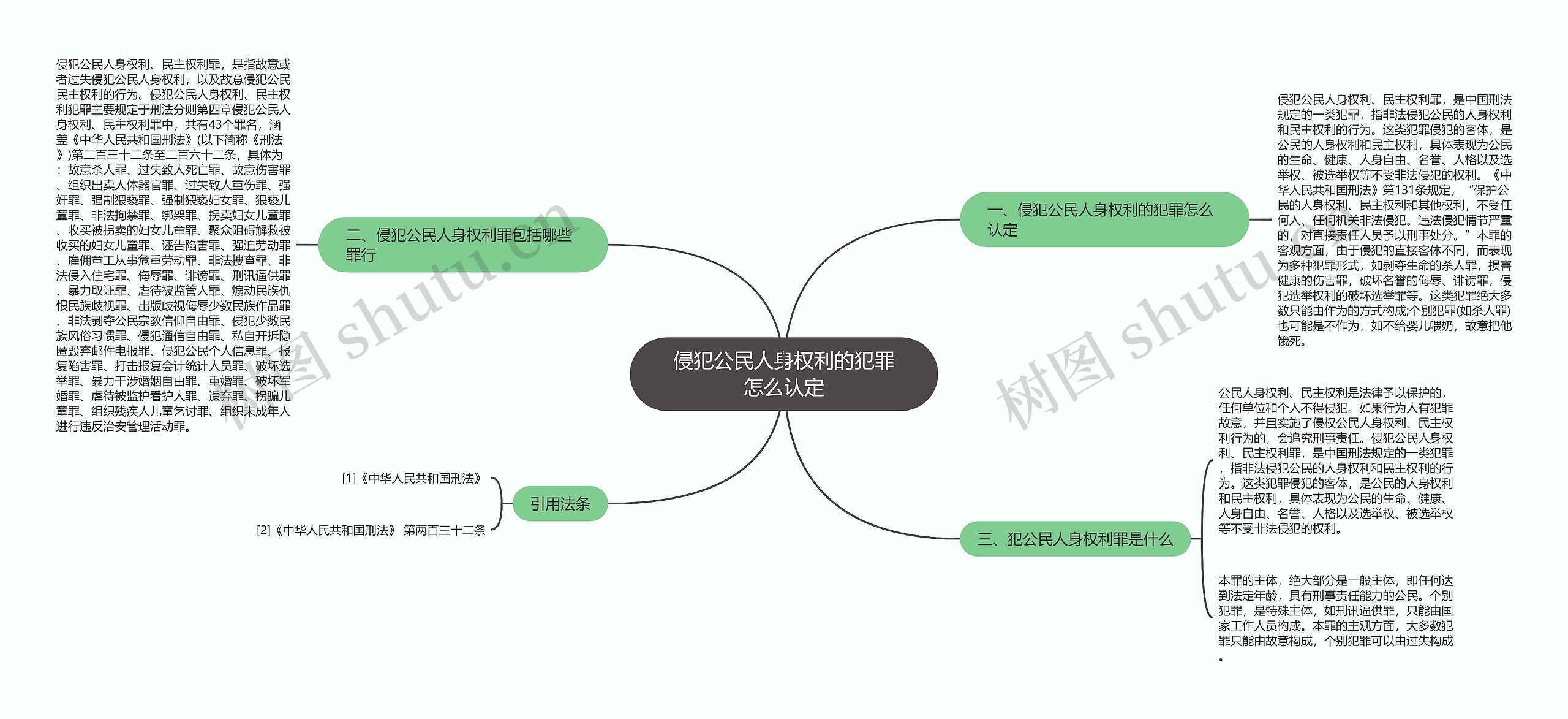 侵犯公民人身权利的犯罪怎么认定思维导图