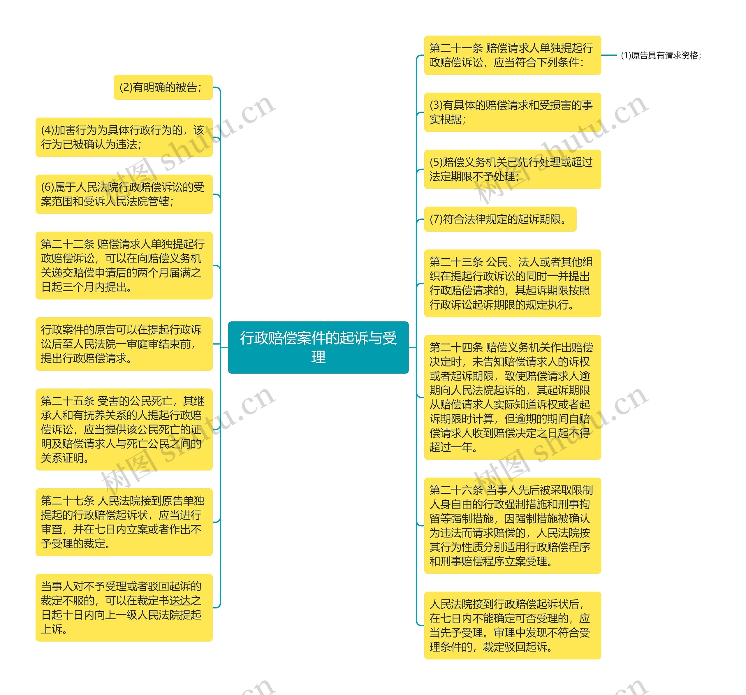 行政赔偿案件的起诉与受理思维导图