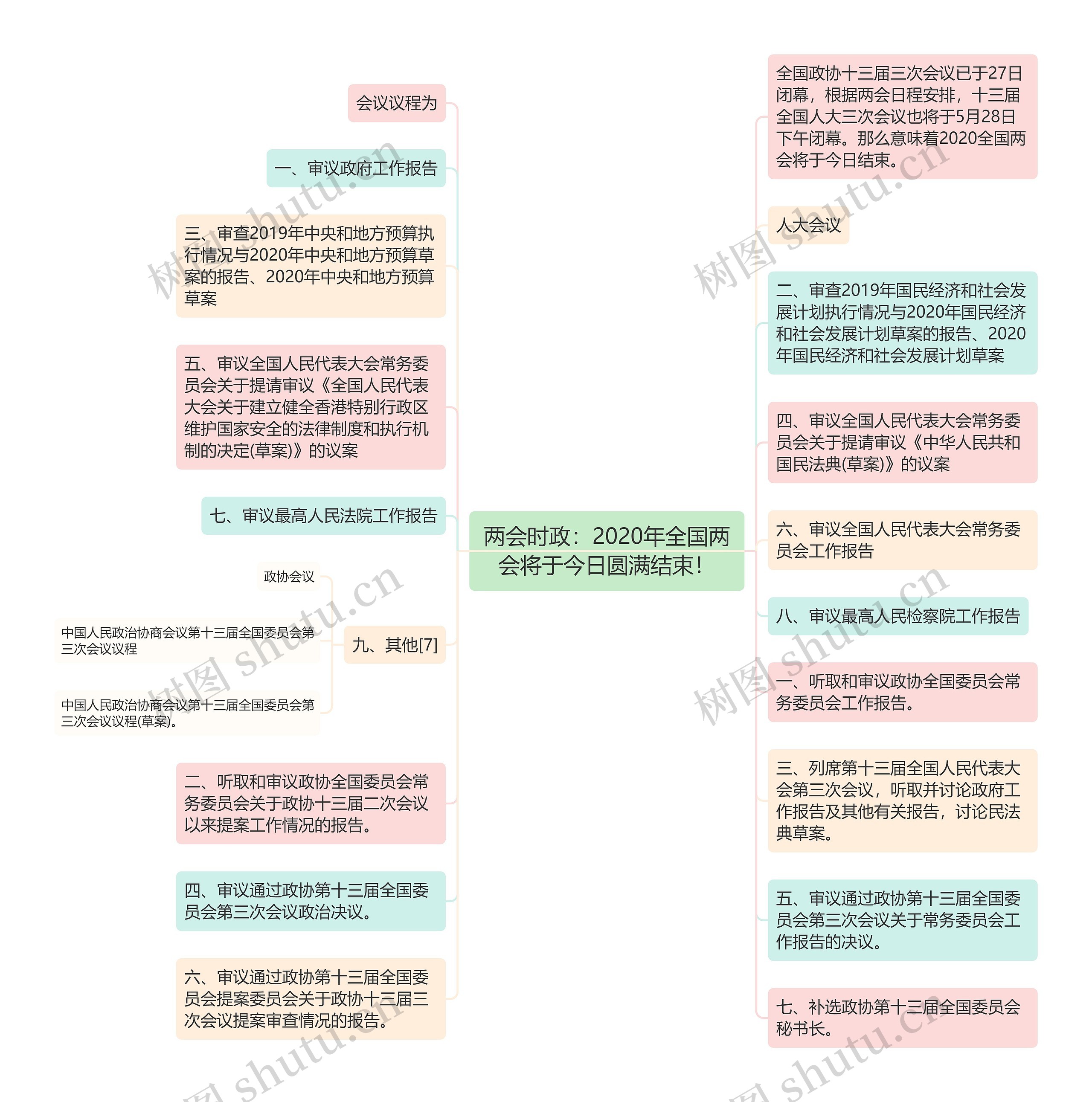 两会时政：2020年全国两会将于今日圆满结束！思维导图