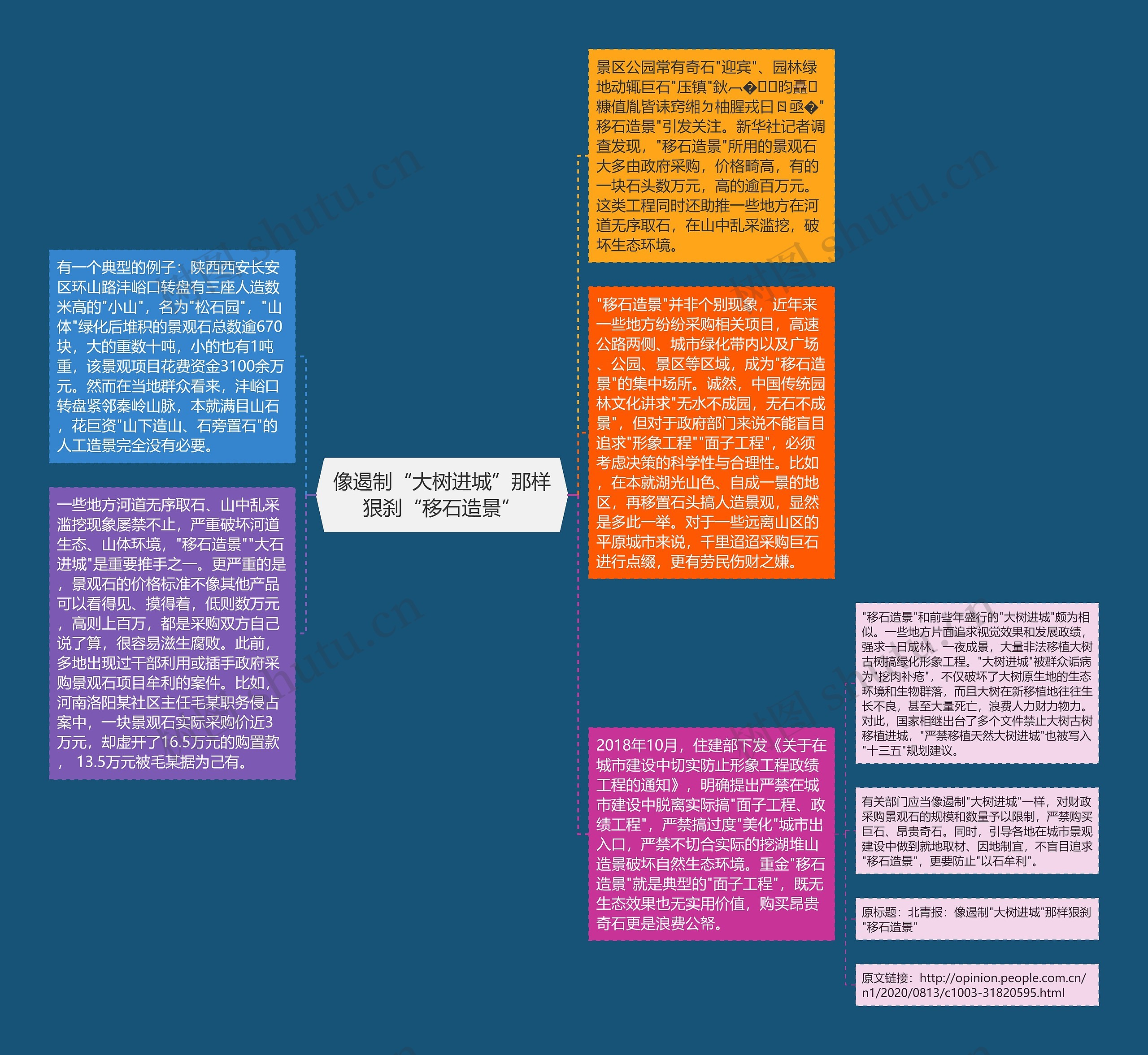 像遏制“大树进城”那样狠刹“移石造景”思维导图