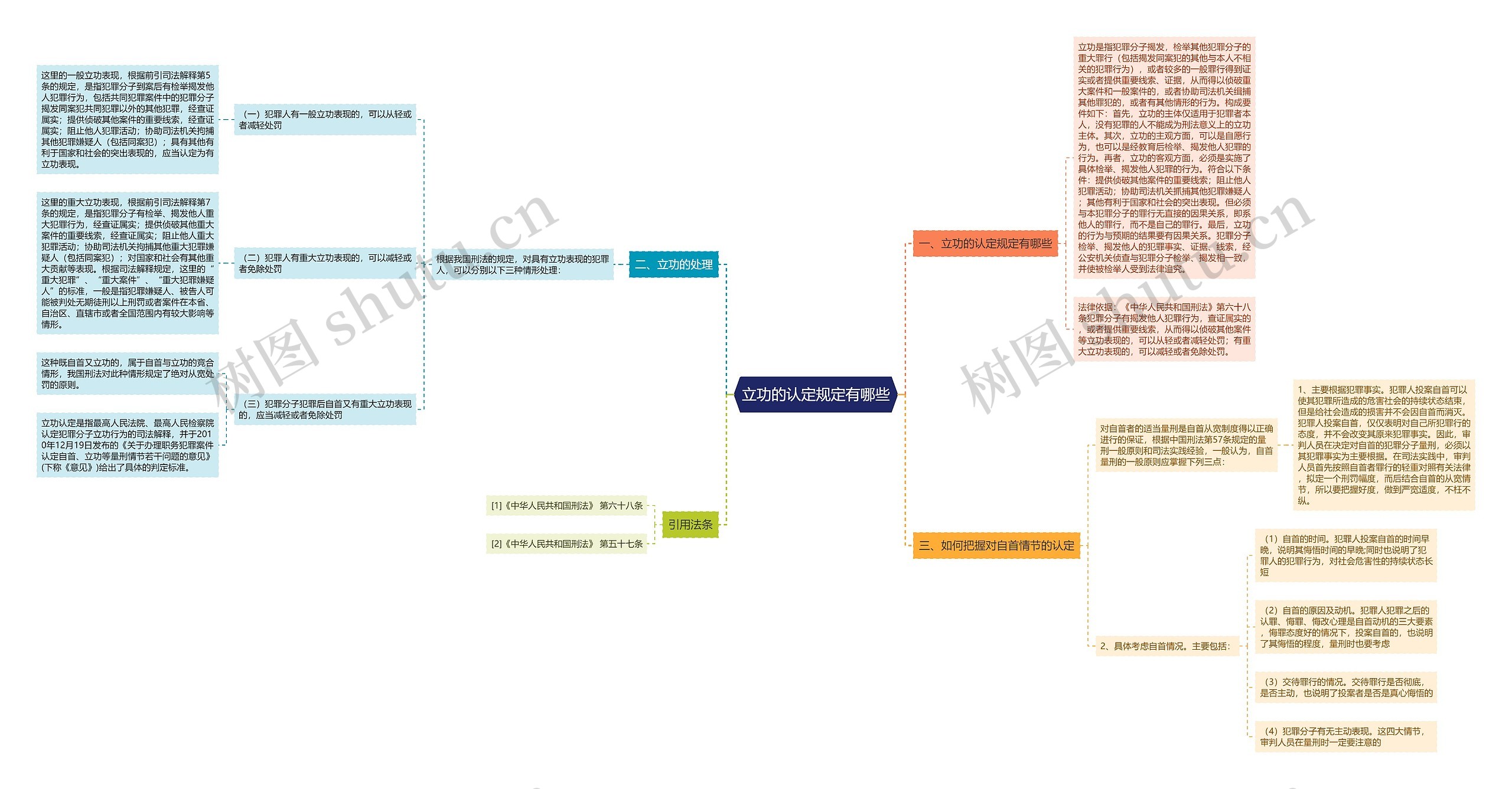 立功的认定规定有哪些思维导图