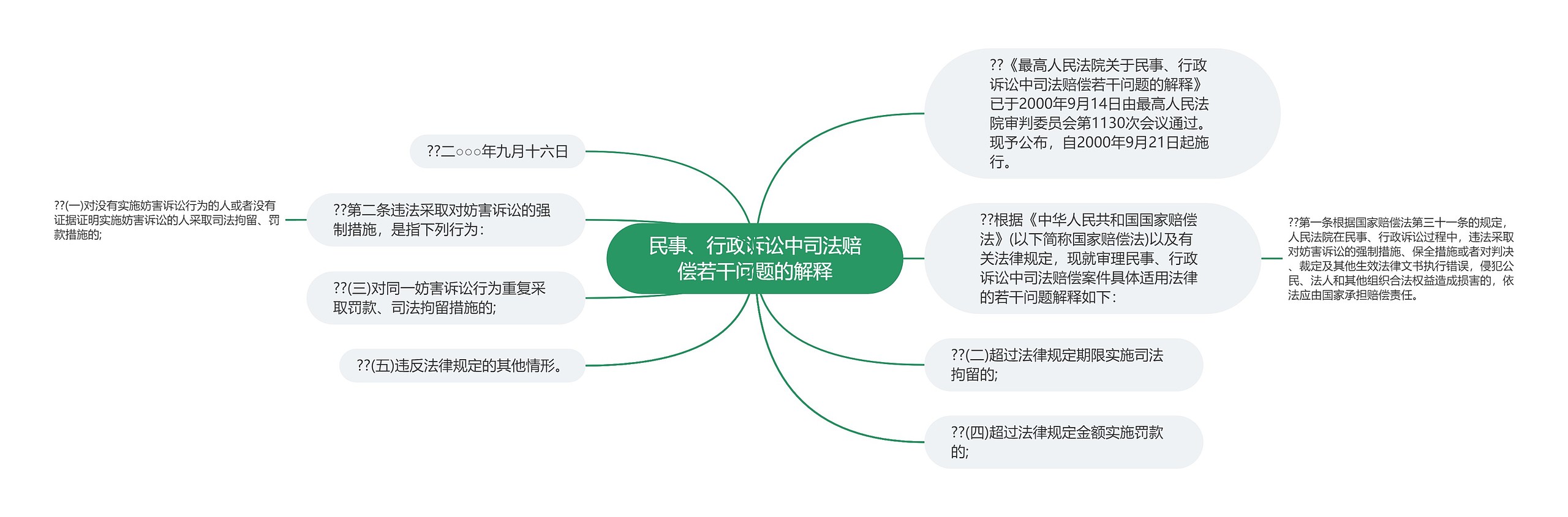 民事、行政诉讼中司法赔偿若干问题的解释思维导图