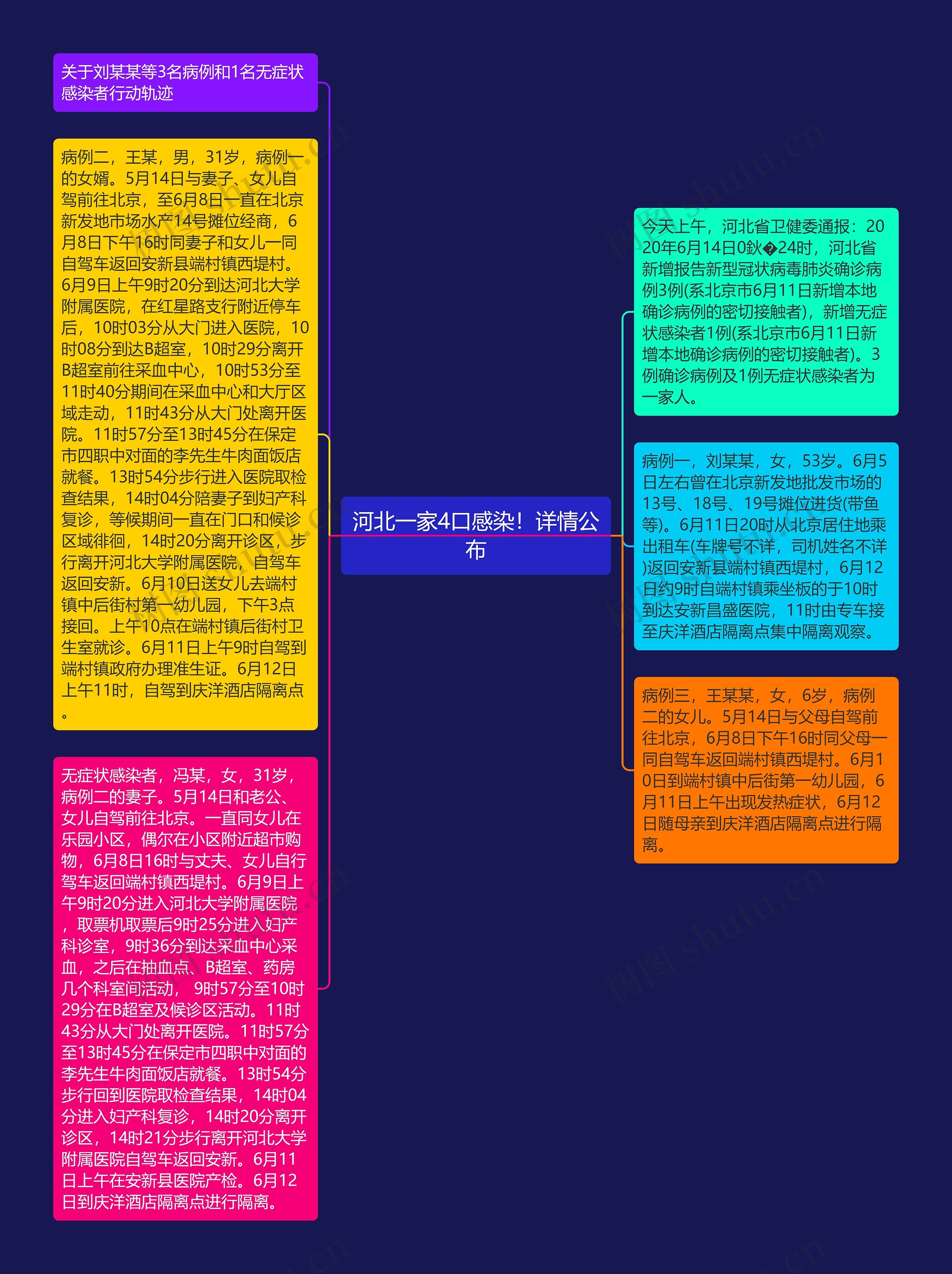 河北一家4口感染！详情公布思维导图