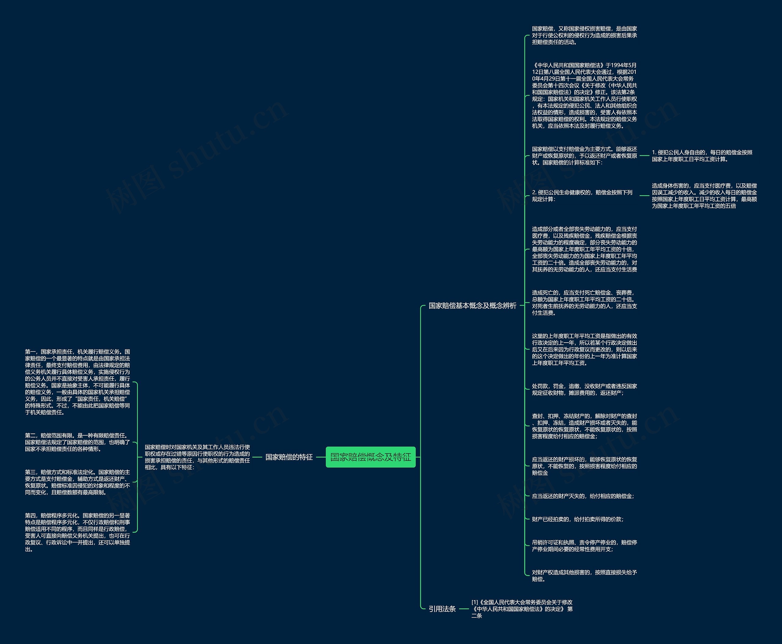 国家赔偿慨念及特征思维导图