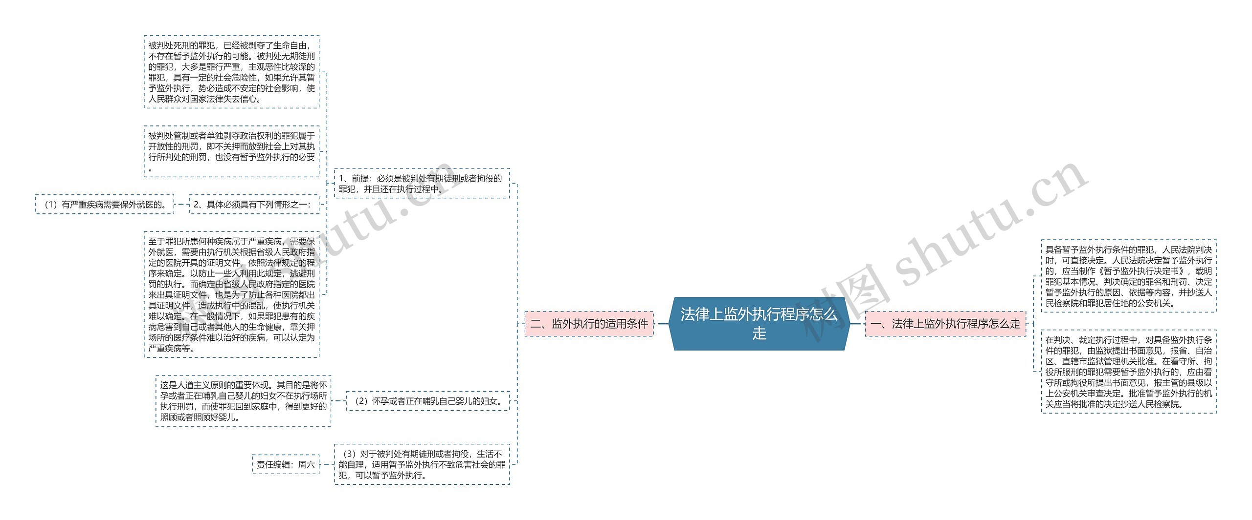 法律上监外执行程序怎么走