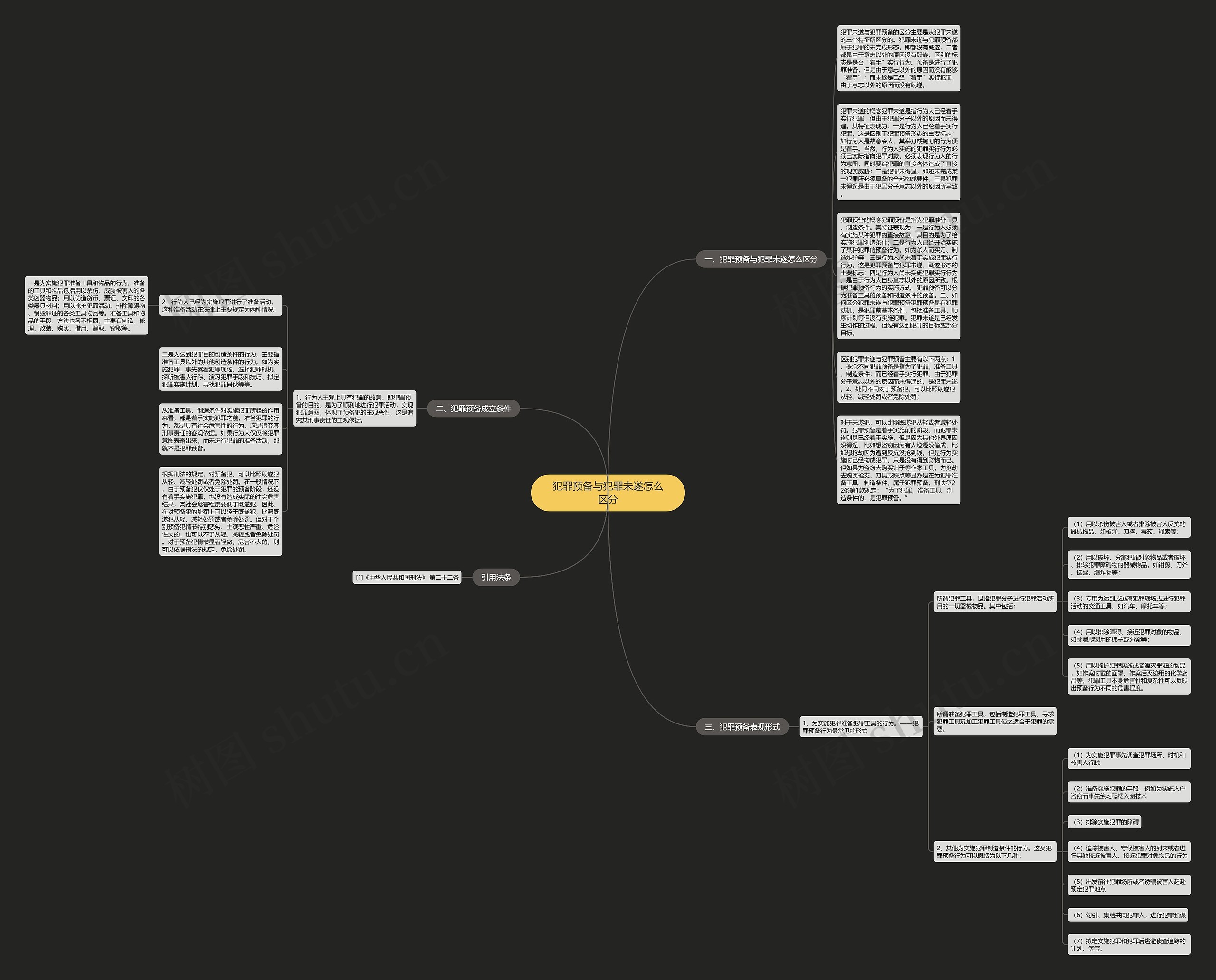 犯罪预备与犯罪未遂怎么区分思维导图