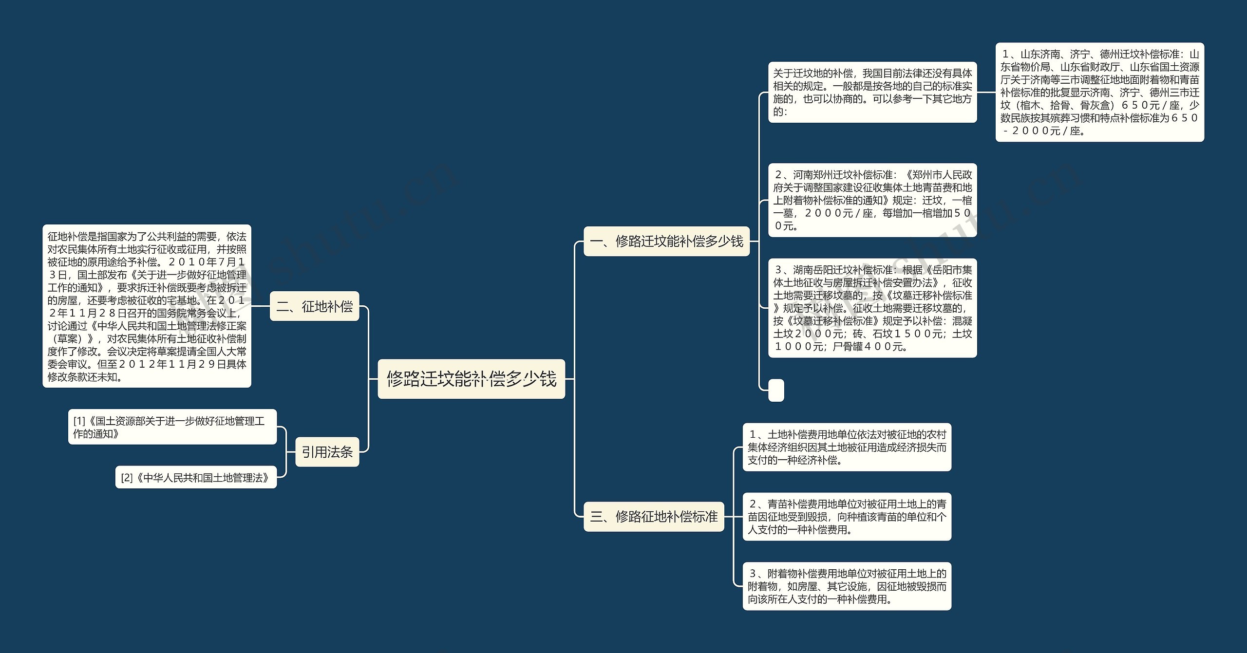 修路迁坟能补偿多少钱思维导图