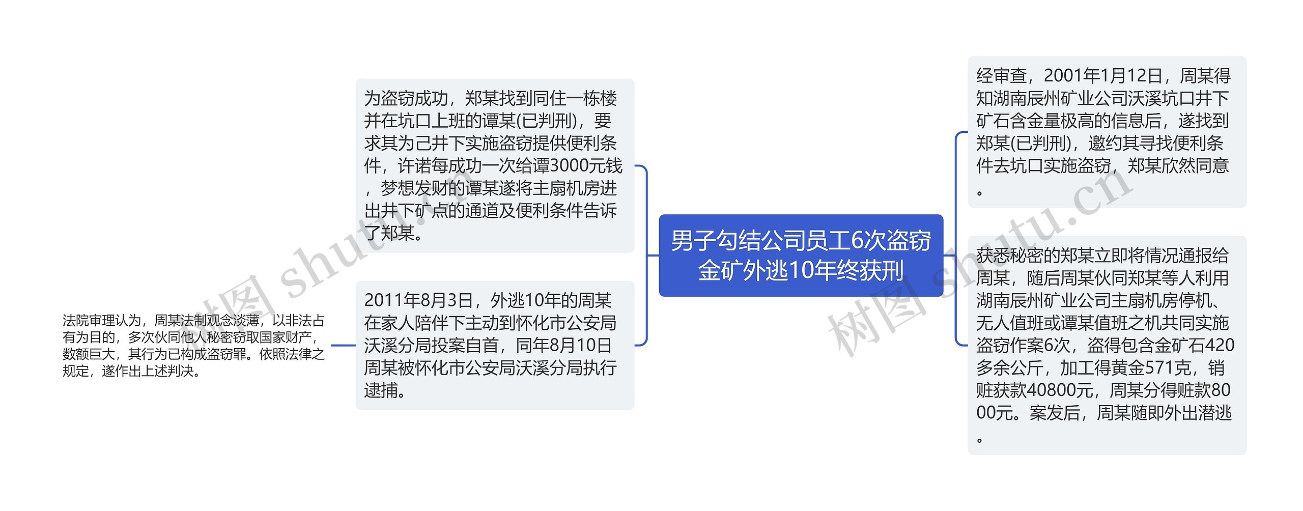 男子勾结公司员工6次盗窃金矿外逃10年终获刑思维导图