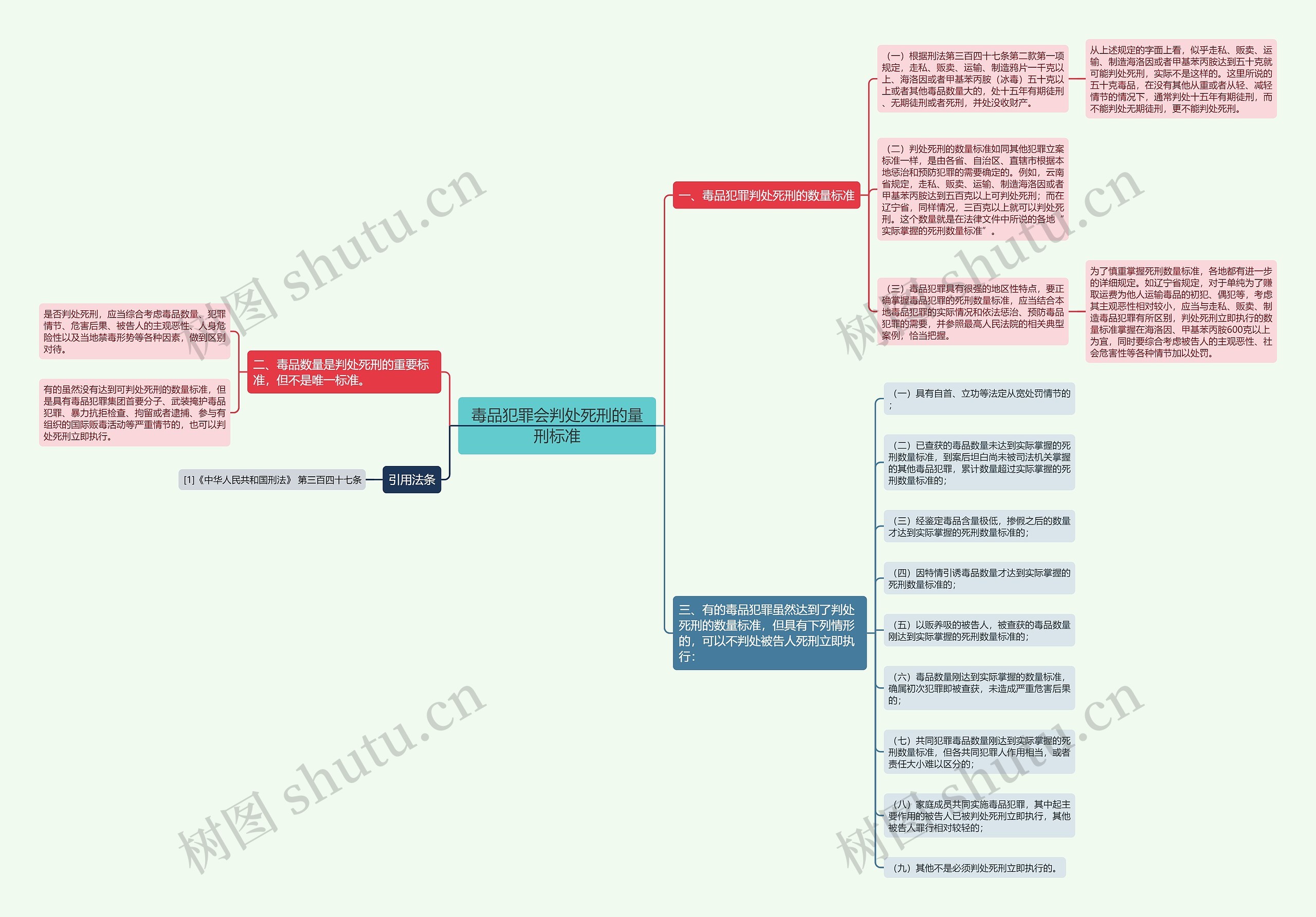 毒品犯罪会判处死刑的量刑标准思维导图