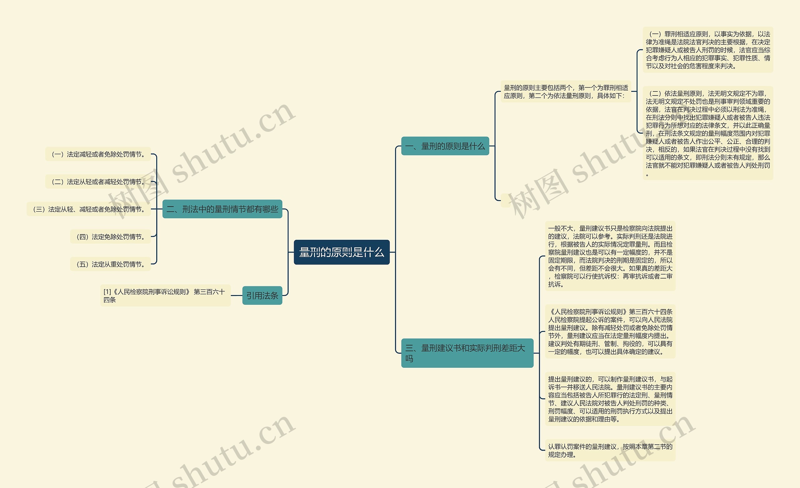 量刑的原则是什么思维导图