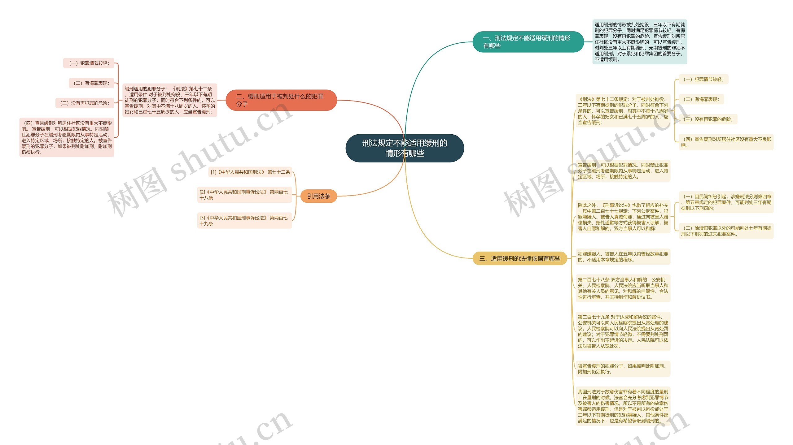 刑法规定不能适用缓刑的情形有哪些思维导图