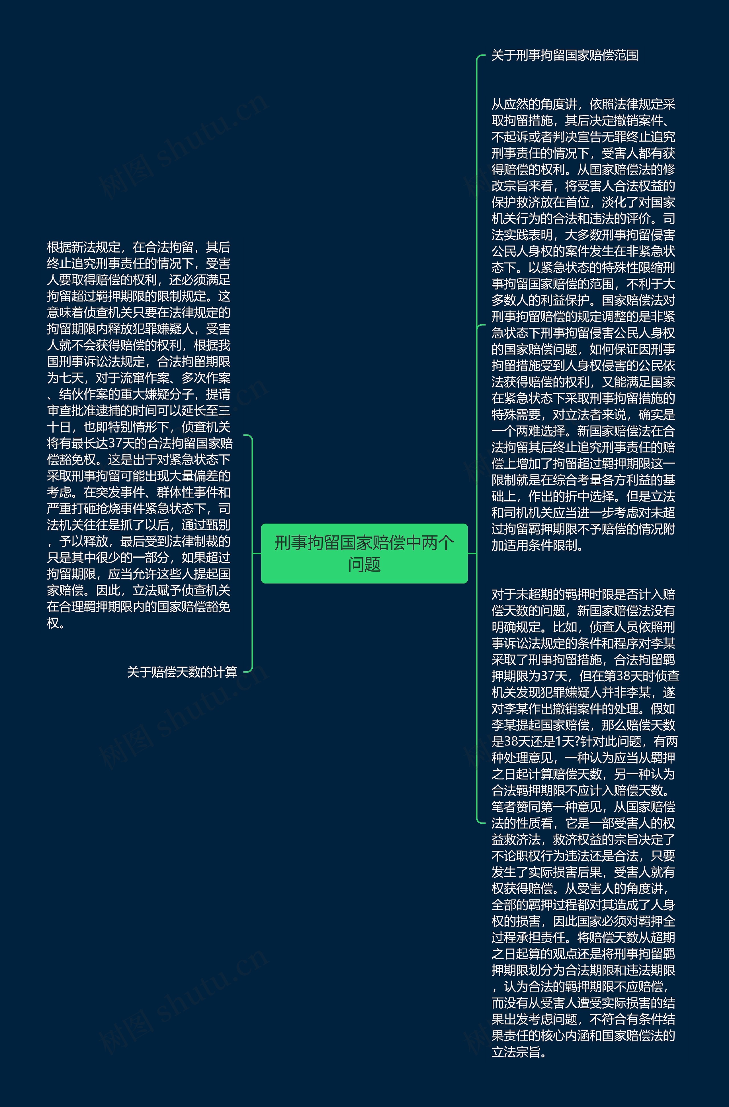 刑事拘留国家赔偿中两个问题思维导图