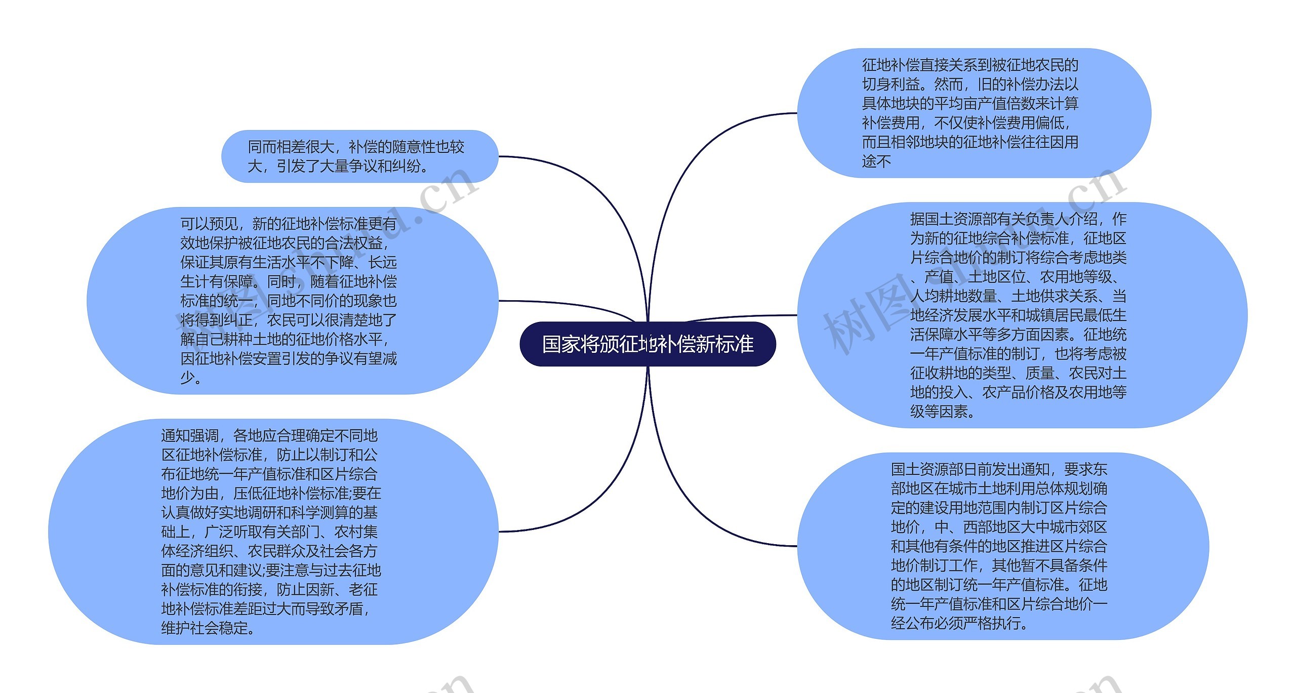 国家将颁征地补偿新标准