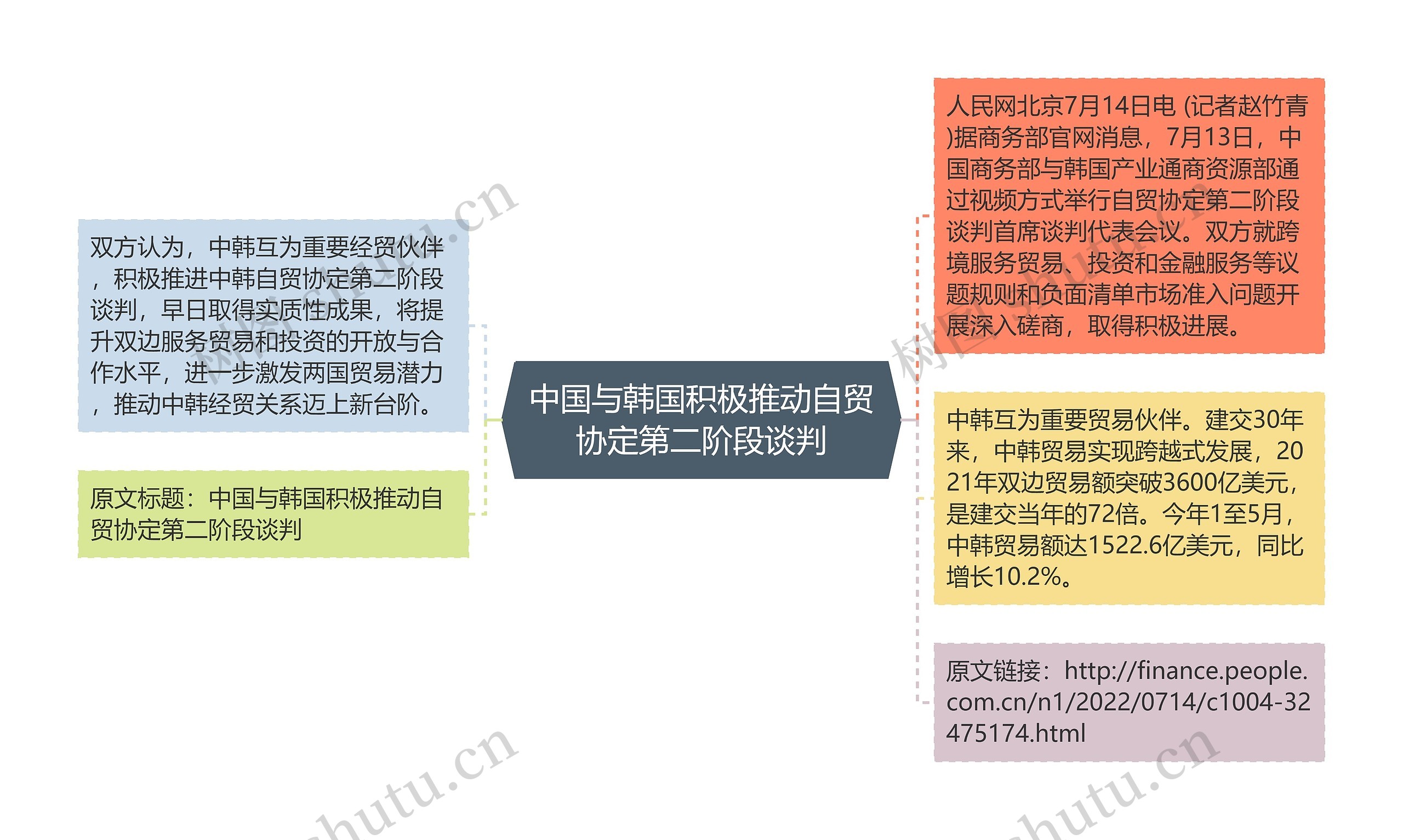 中国与韩国积极推动自贸协定第二阶段谈判思维导图