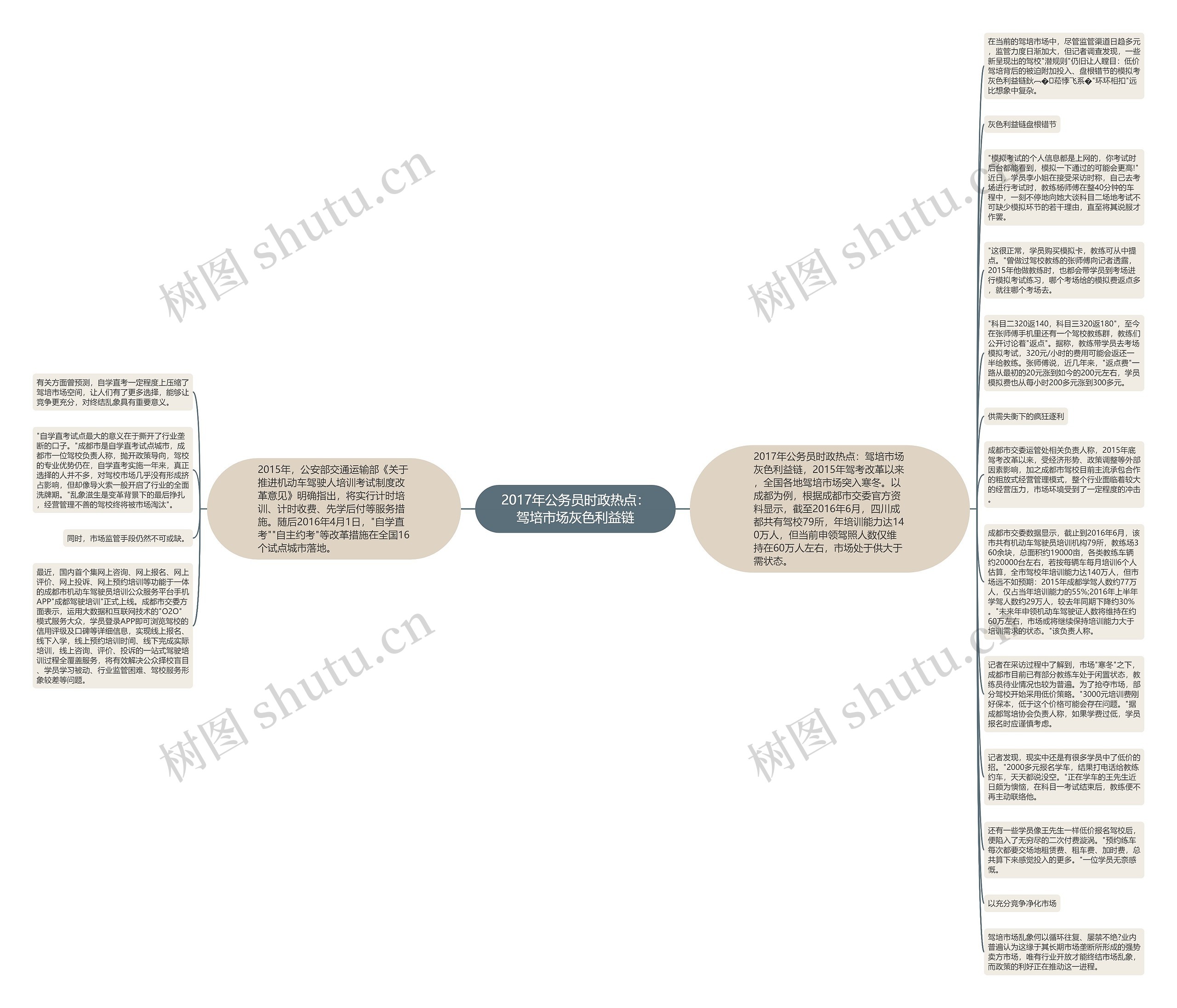 2017年公务员时政热点：驾培市场灰色利益链思维导图