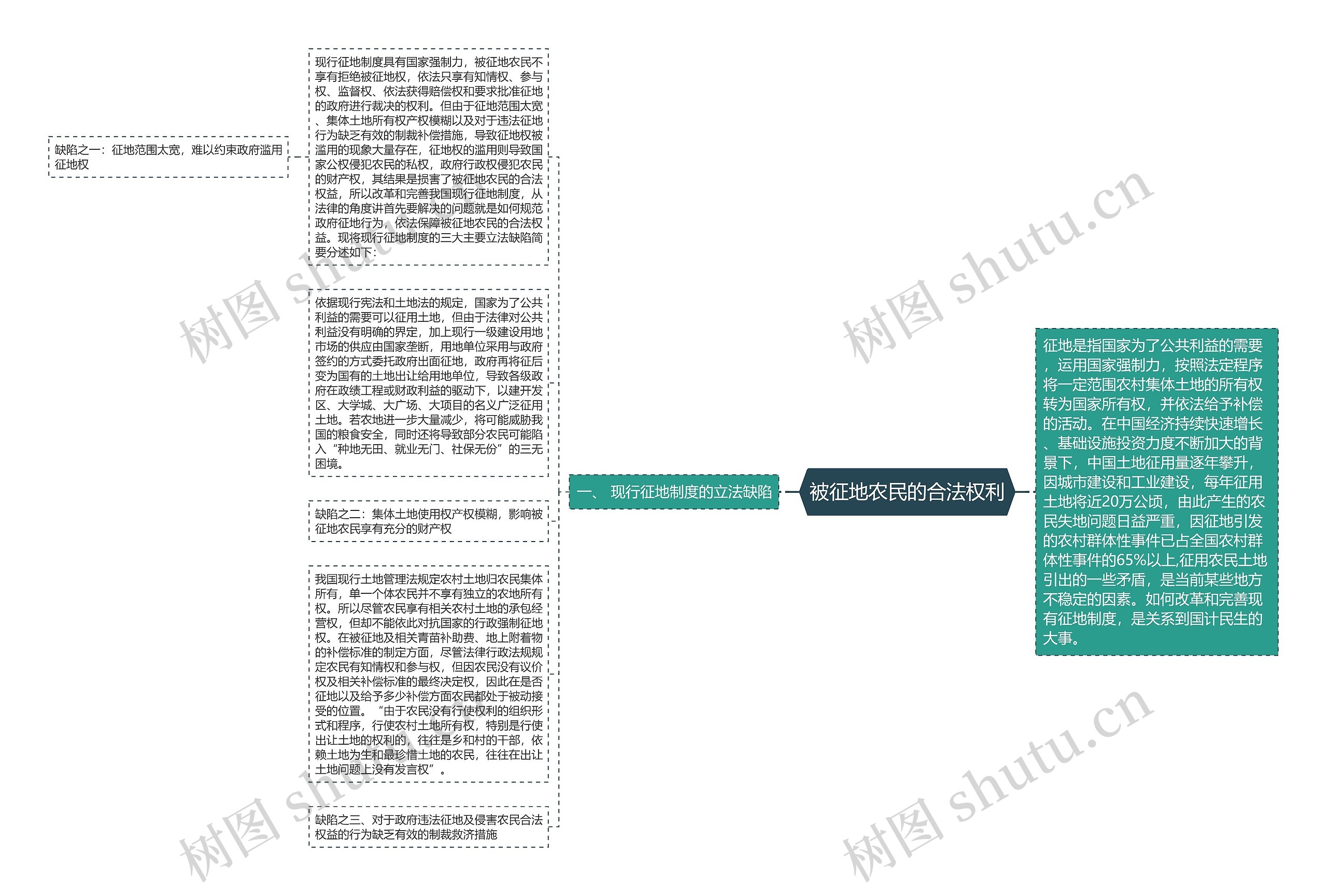 被征地农民的合法权利思维导图