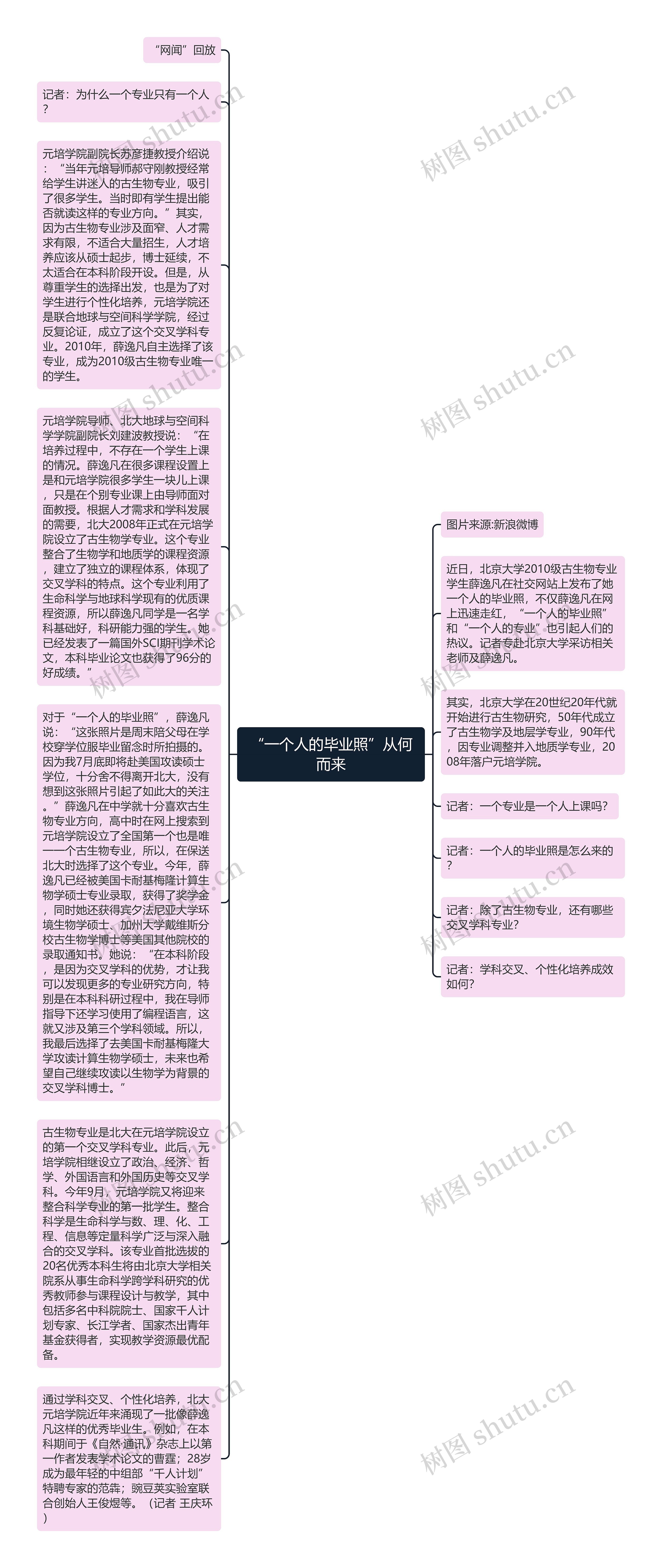 “一个人的毕业照”从何而来思维导图