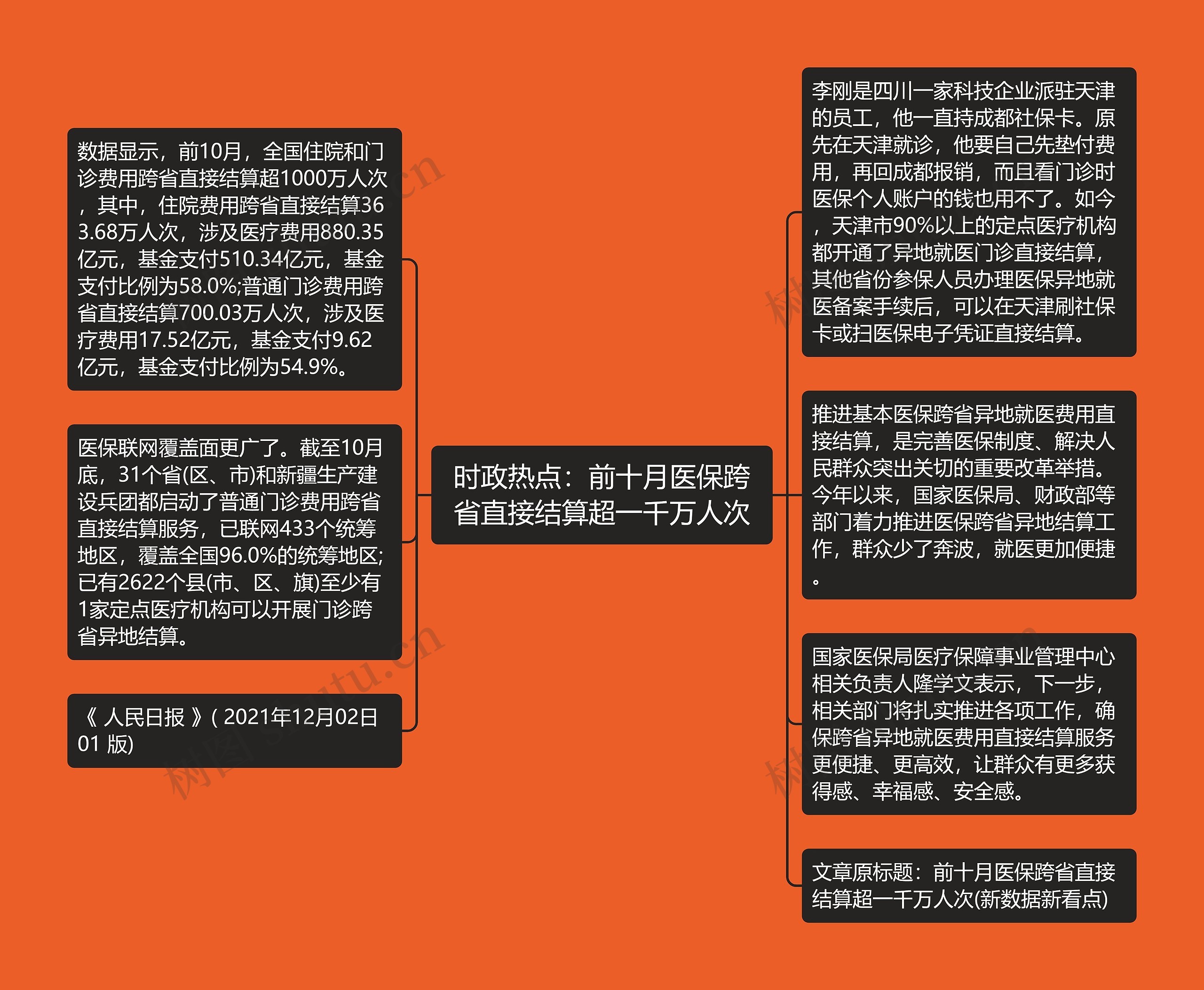 时政热点：前十月医保跨省直接结算超一千万人次思维导图