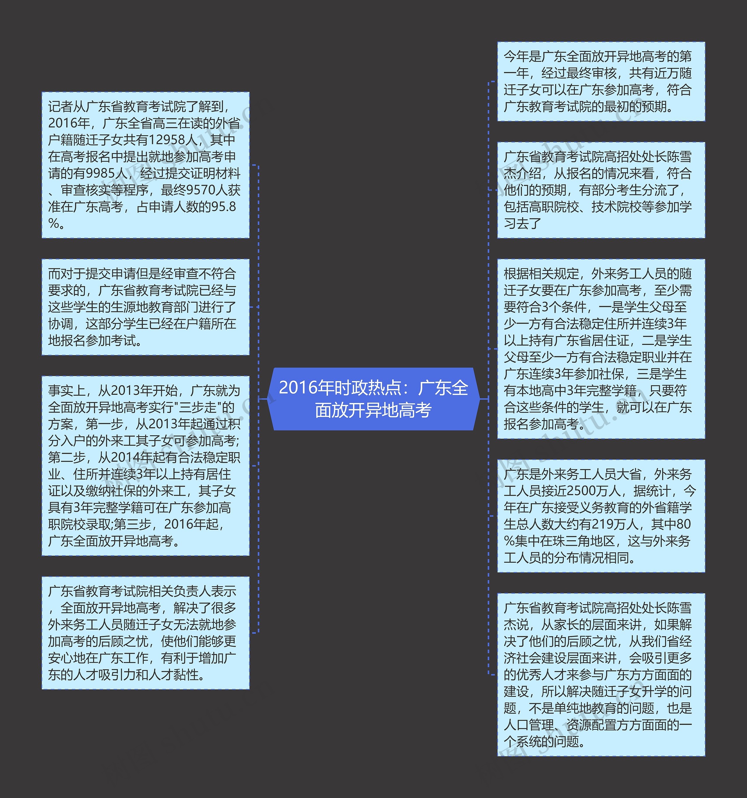 2016年时政热点：广东全面放开异地高考思维导图