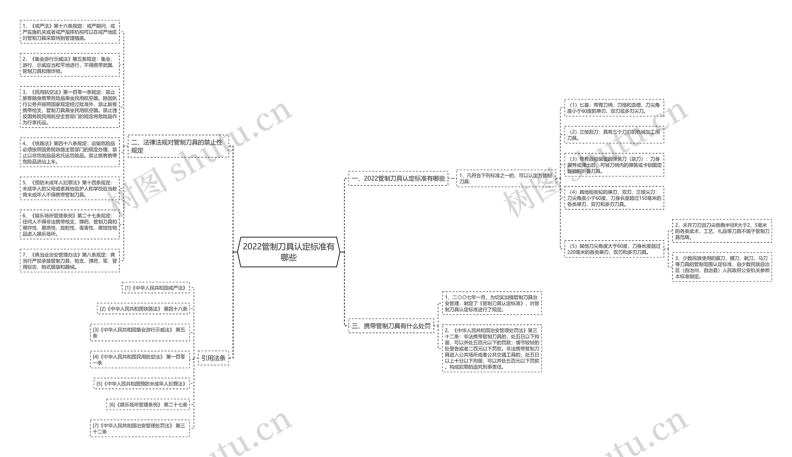 2022管制刀具认定标准有哪些思维导图