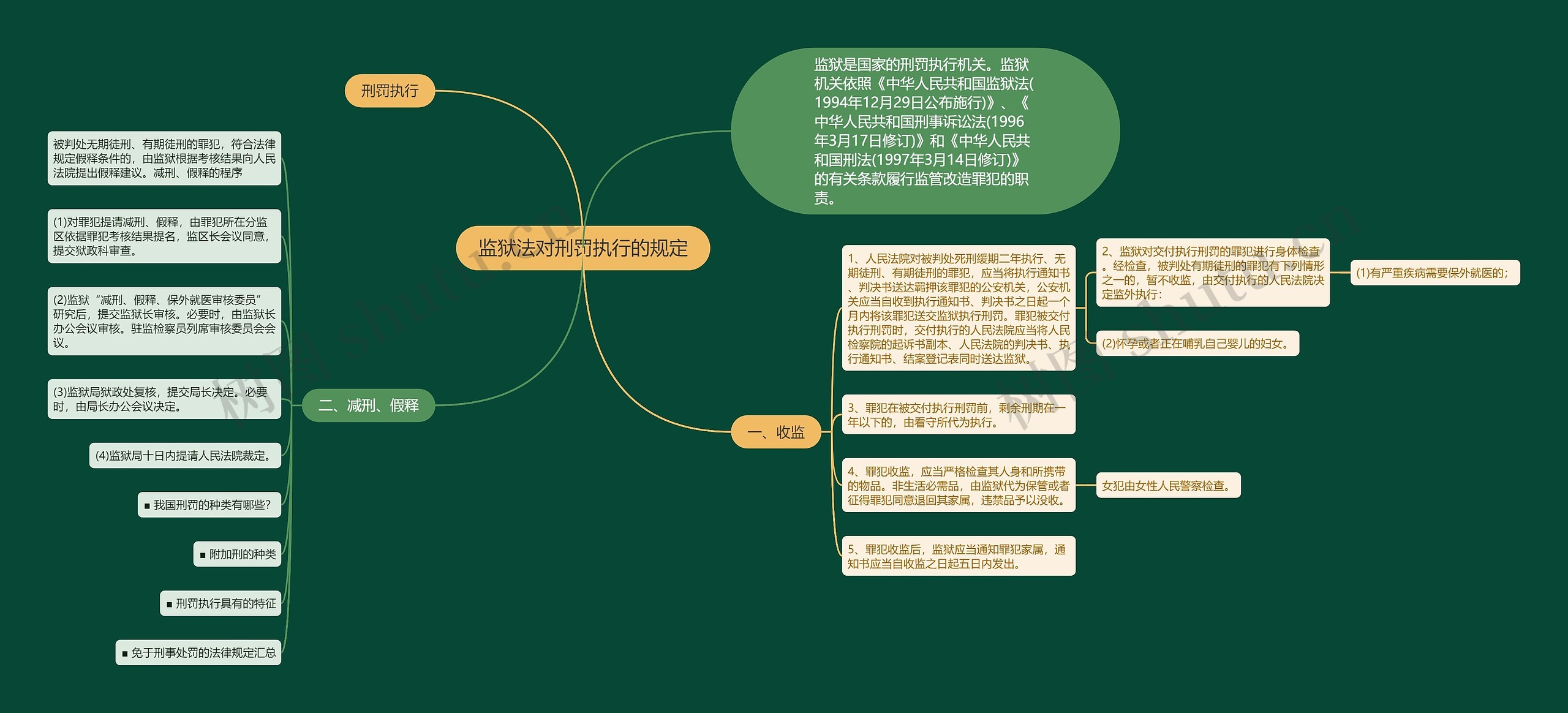 监狱法对刑罚执行的规定思维导图