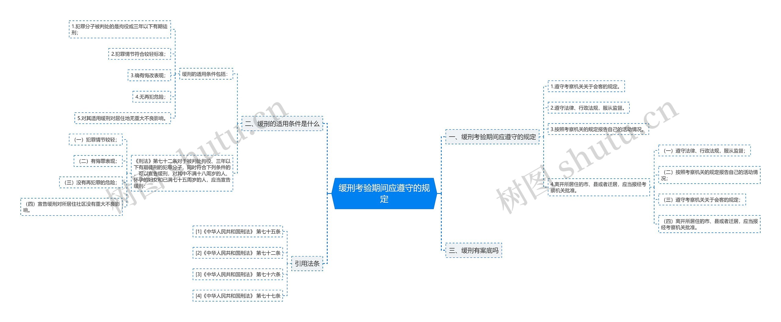 缓刑考验期间应遵守的规定思维导图