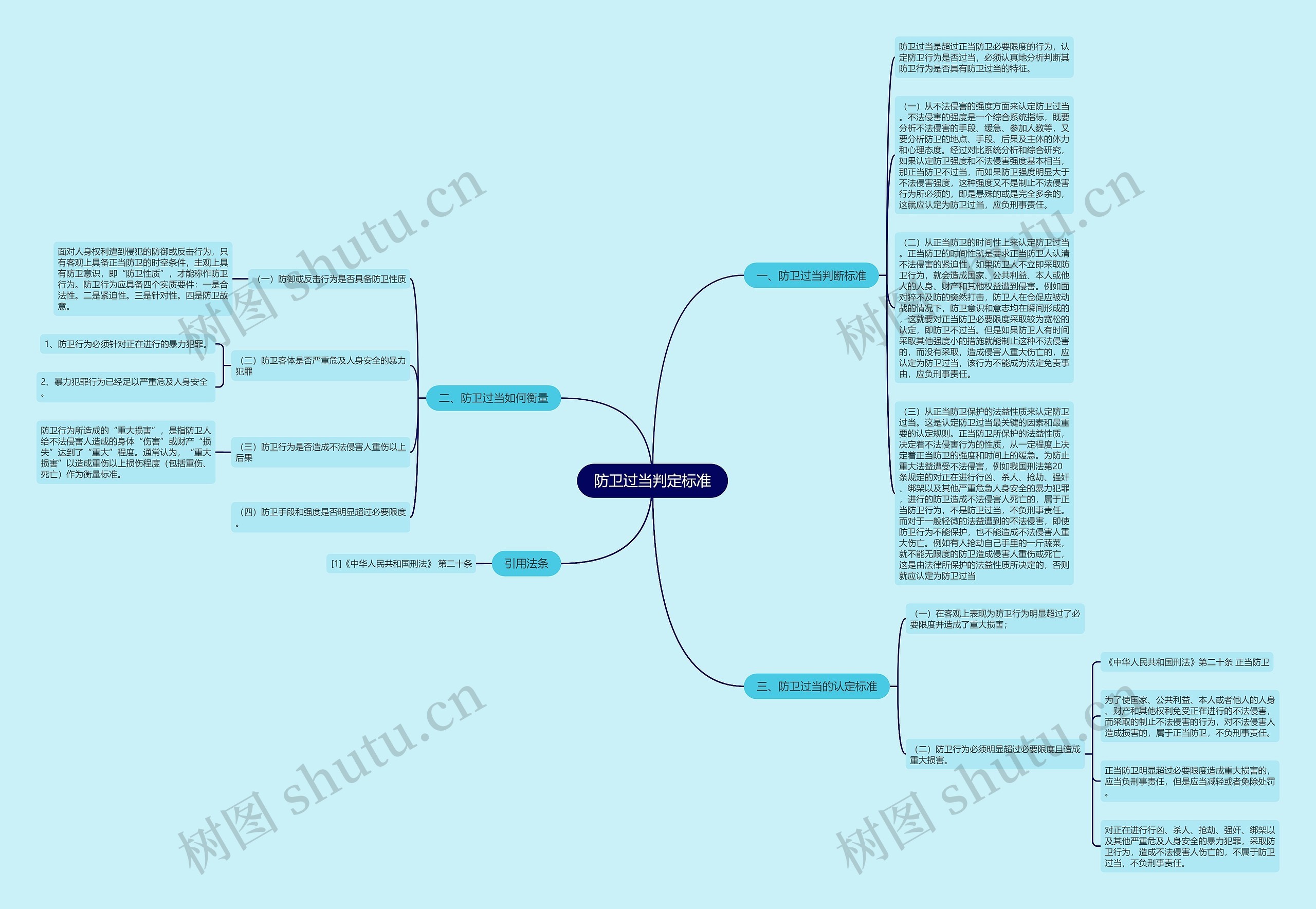 防卫过当判定标准思维导图