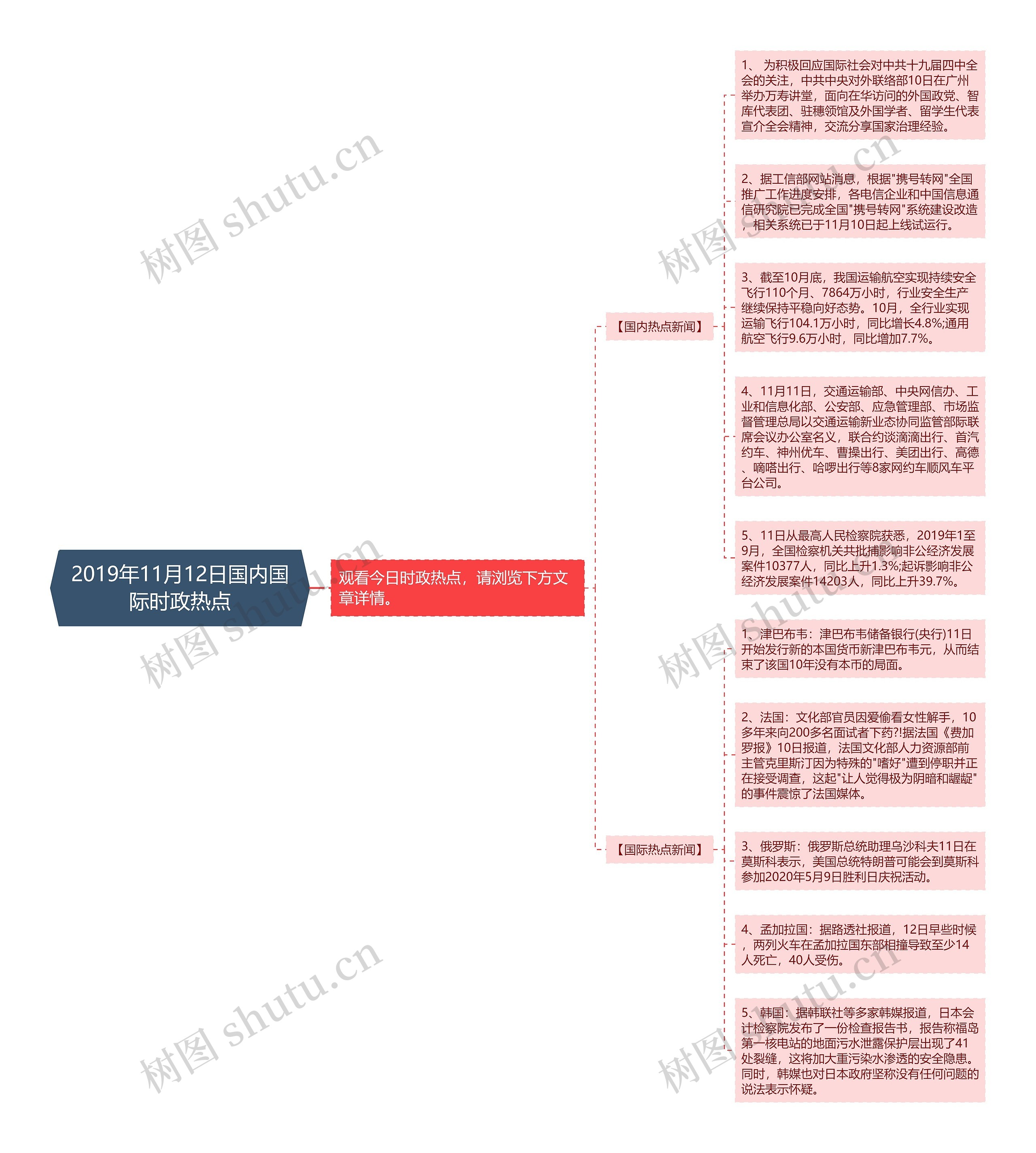 2019年11月12日国内国际时政热点思维导图