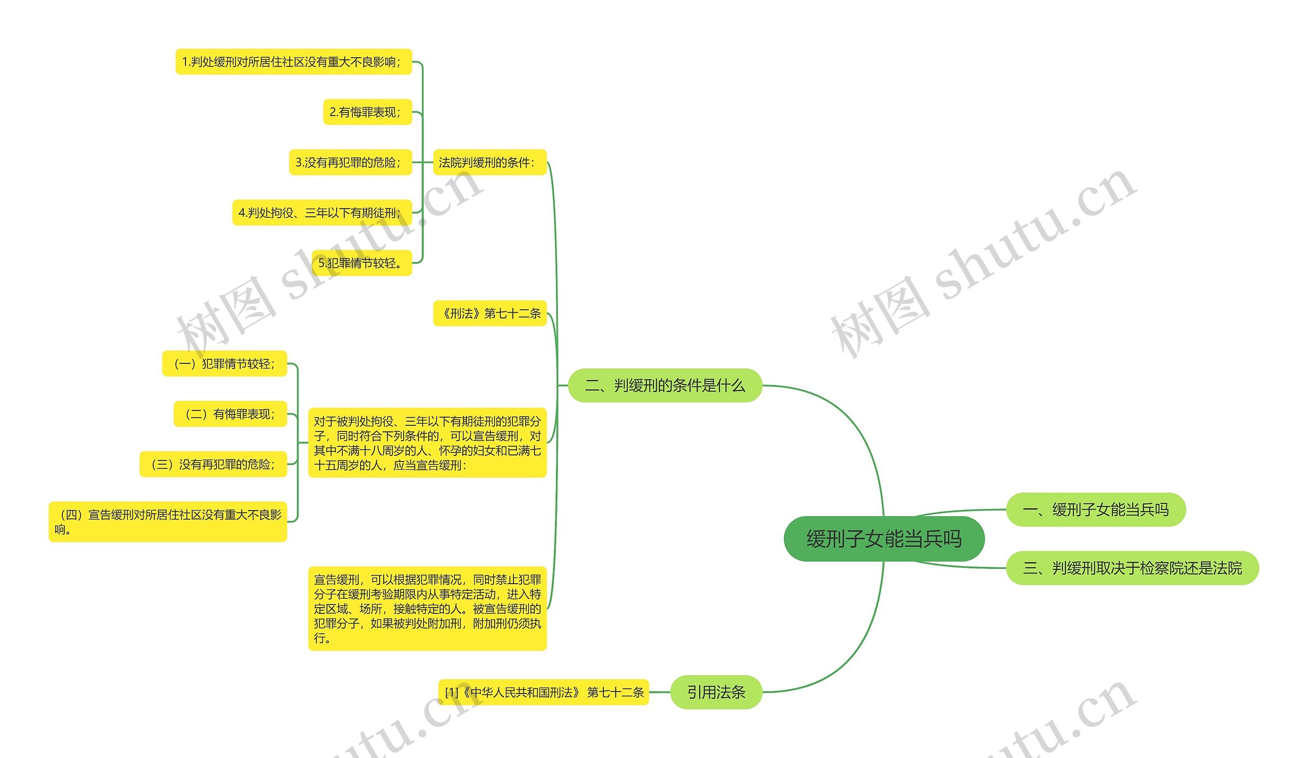 缓刑子女能当兵吗思维导图