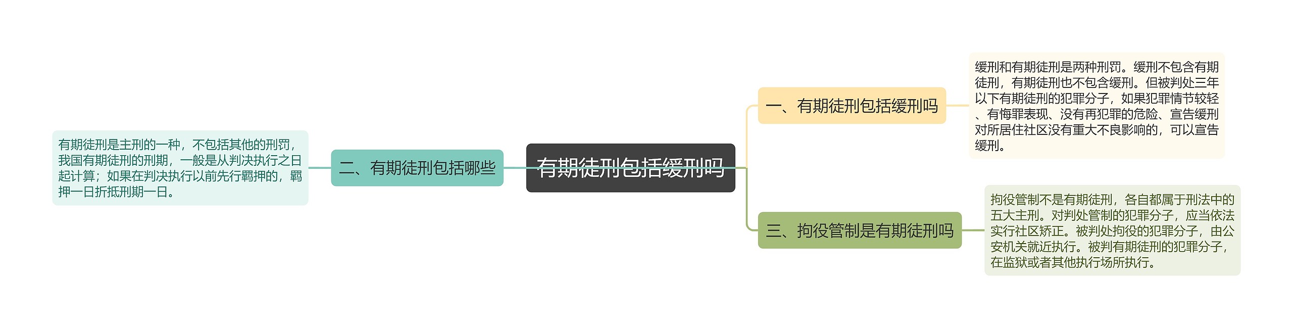 有期徒刑包括缓刑吗