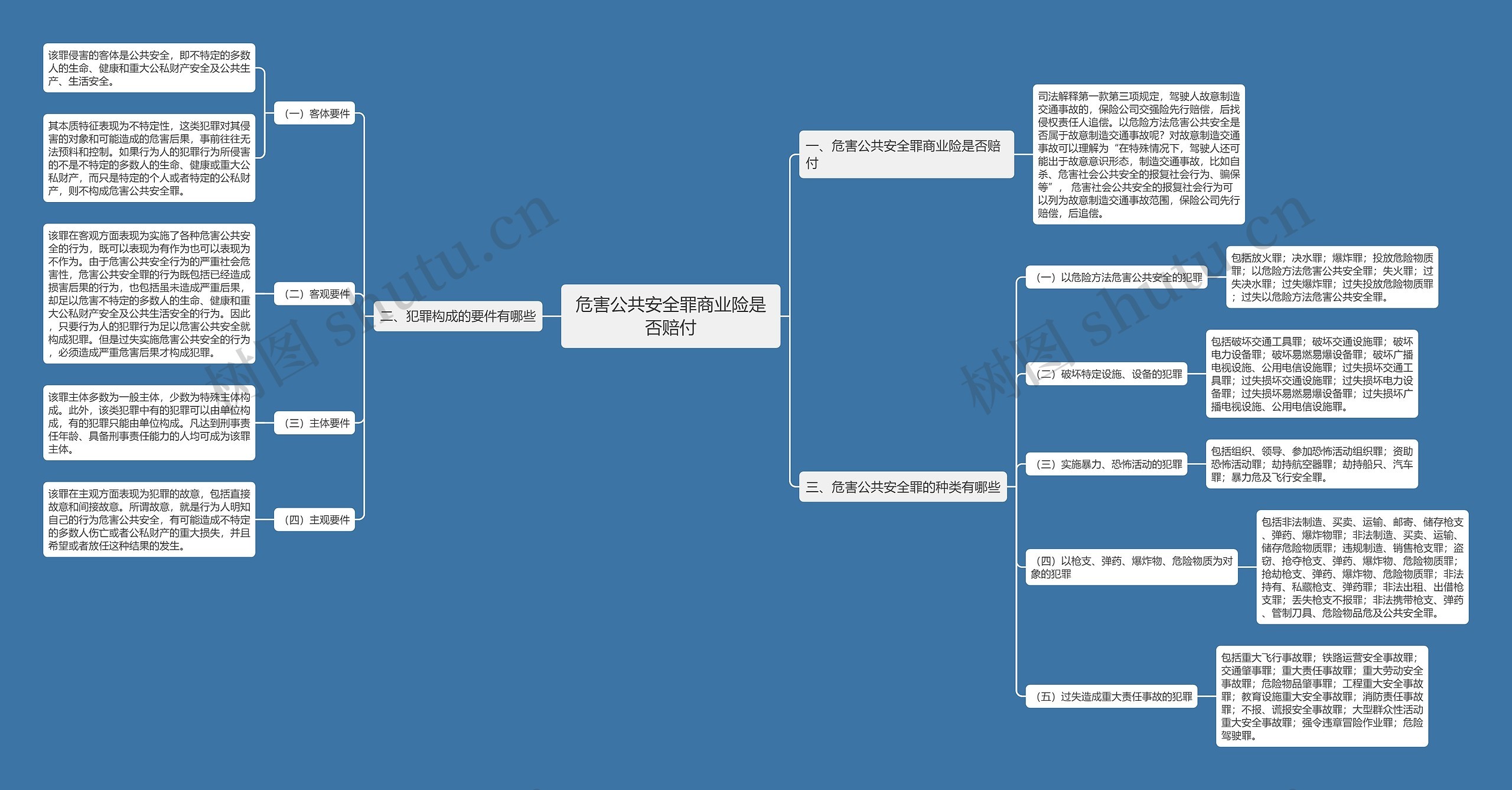 危害公共安全罪商业险是否赔付思维导图