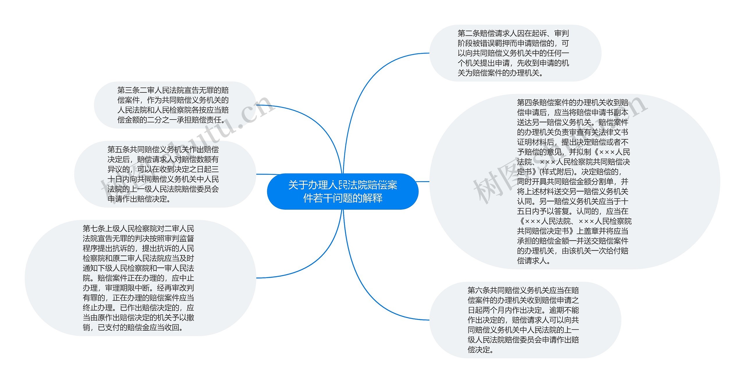 关于办理人民法院赔偿案件若干问题的解释思维导图